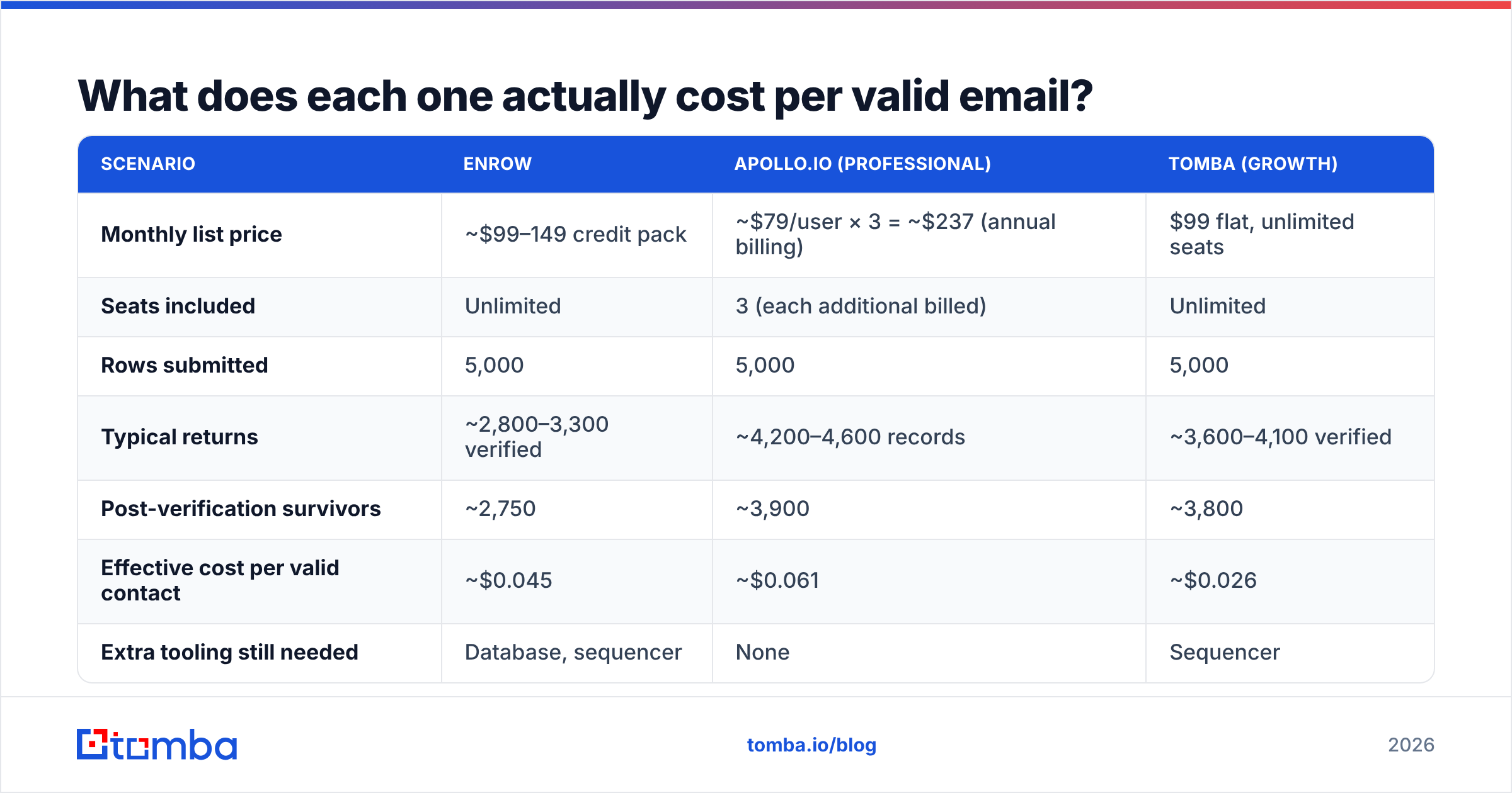 Diagram: What does each one actually cost per valid email