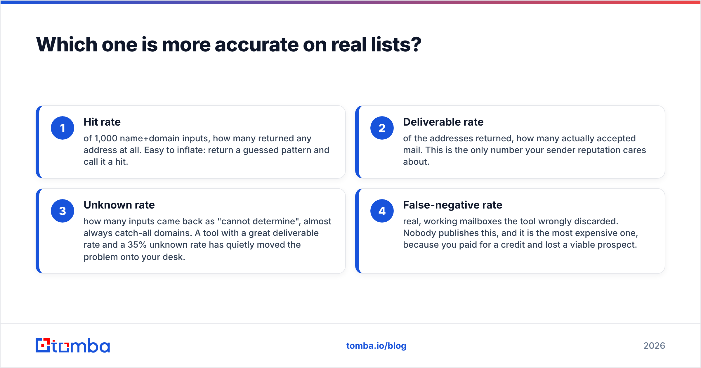 Diagram: Which one is more accurate on real lists