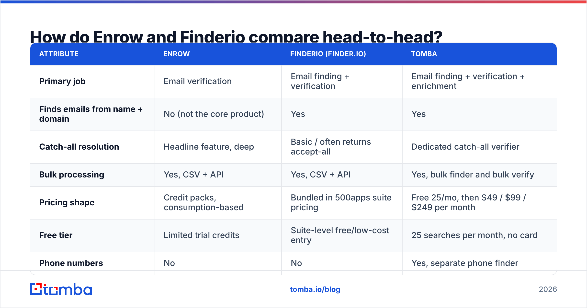 Diagram: How do Enrow and Finderio compare head-to-head