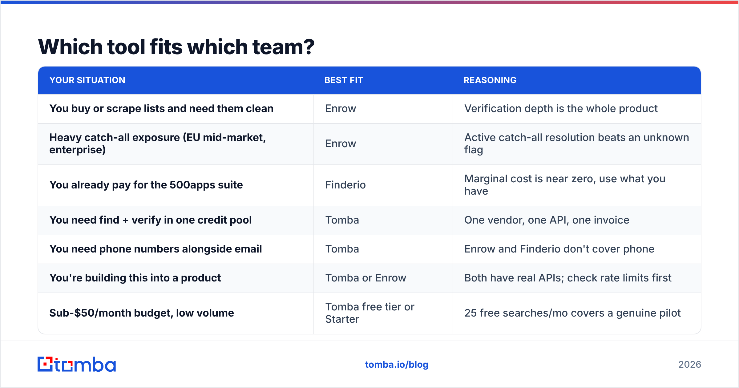 Diagram: Which tool fits which team
