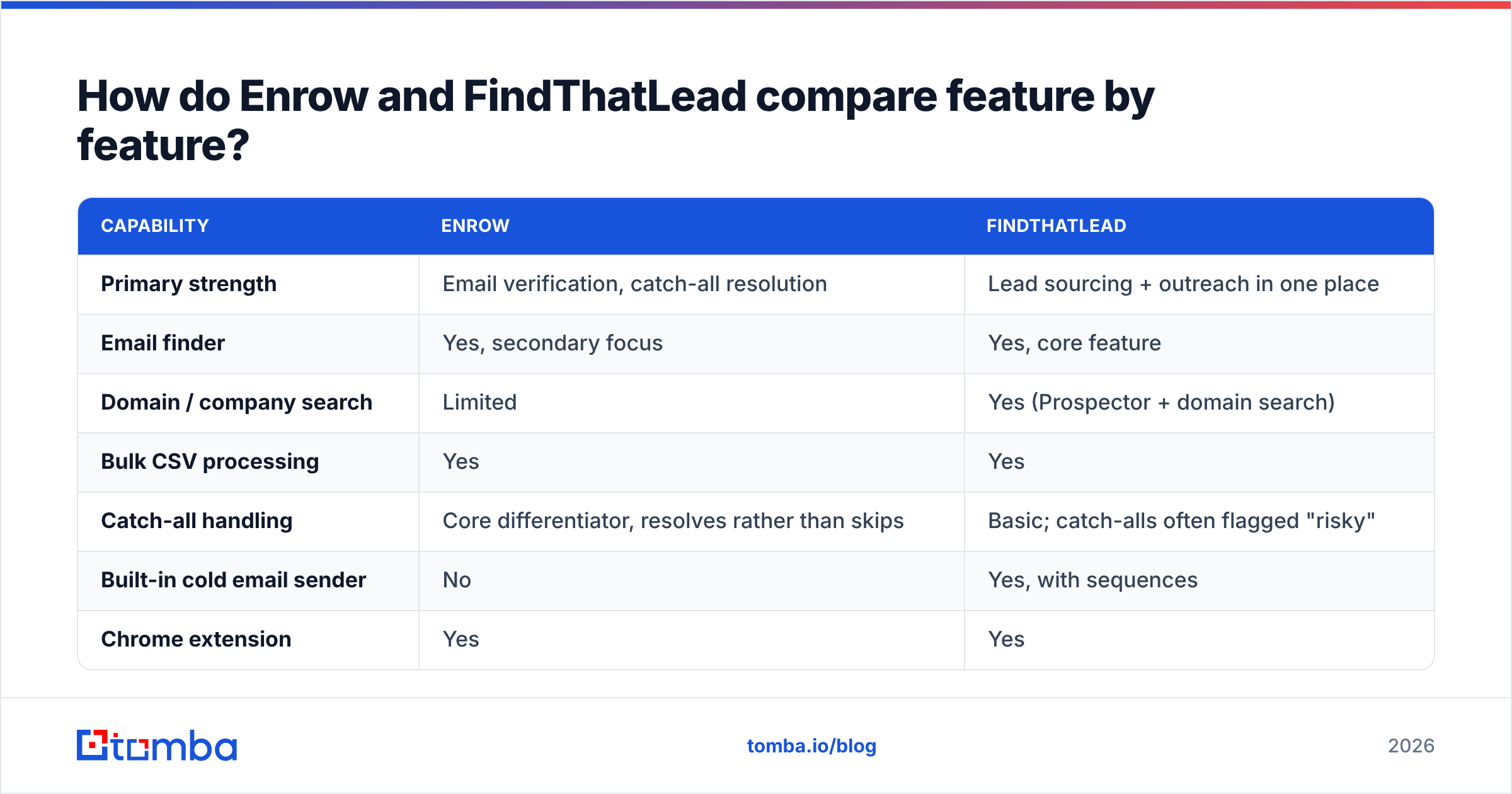 Diagram: Enrow vs FindThatLead feature-by-feature comparison