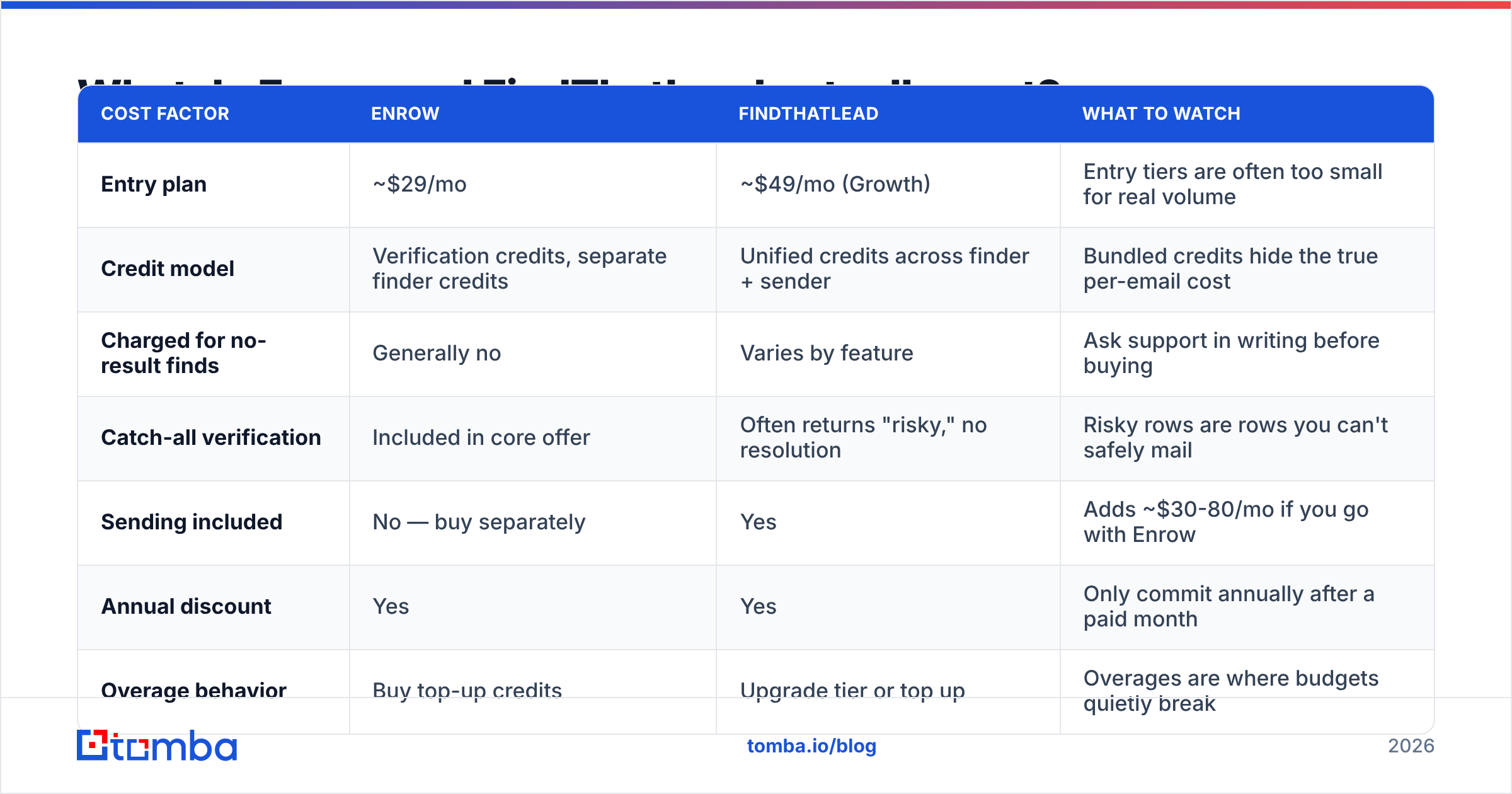 Diagram: What do Enrow and FindThatLead actually cost