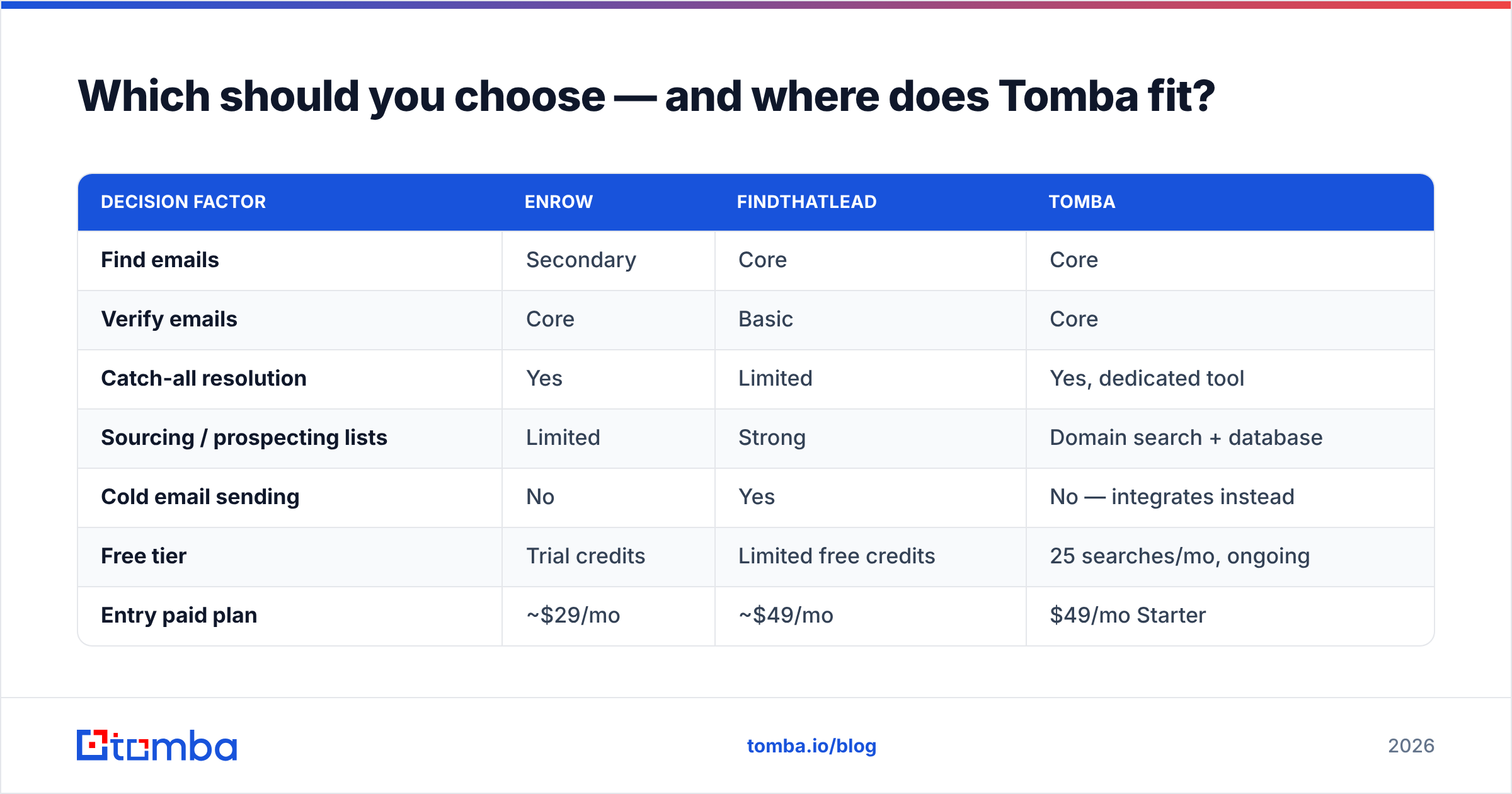 Diagram: Which should you choose — and where does Tomba fit