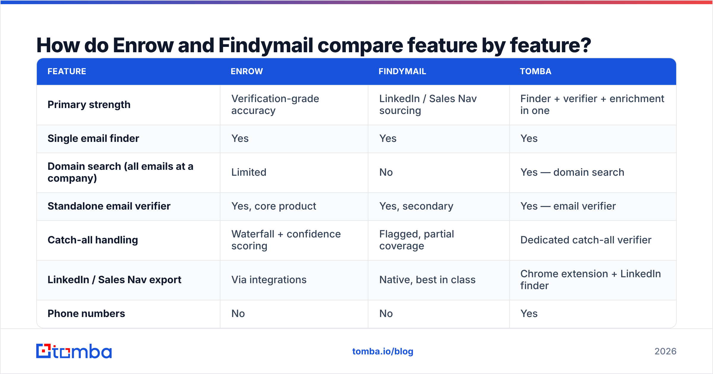 Diagram: How do Enrow and Findymail compare feature by feature