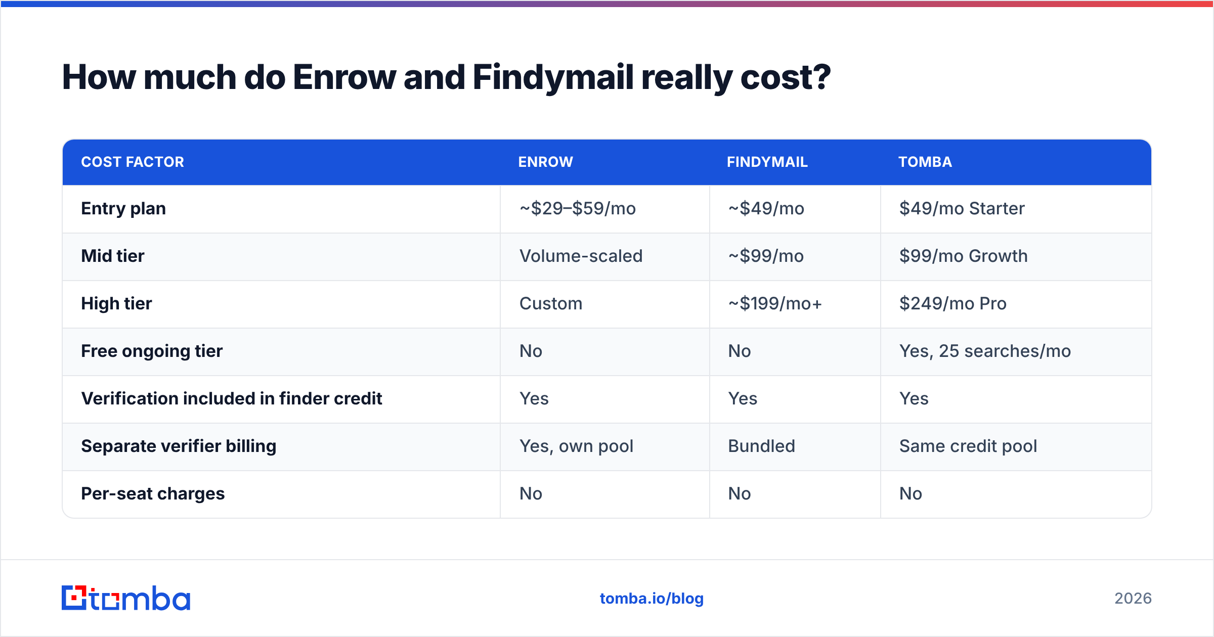 Diagram: How much do Enrow and Findymail really cost