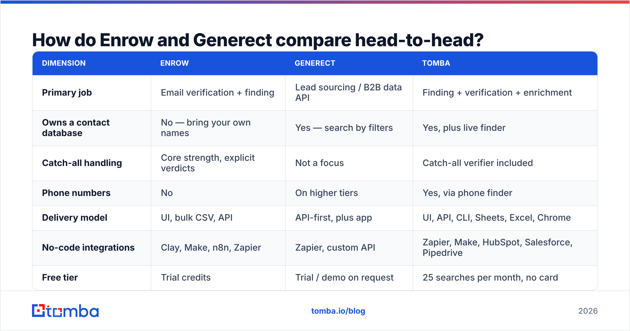 Diagram: Enrow vs Generect head-to-head feature comparison