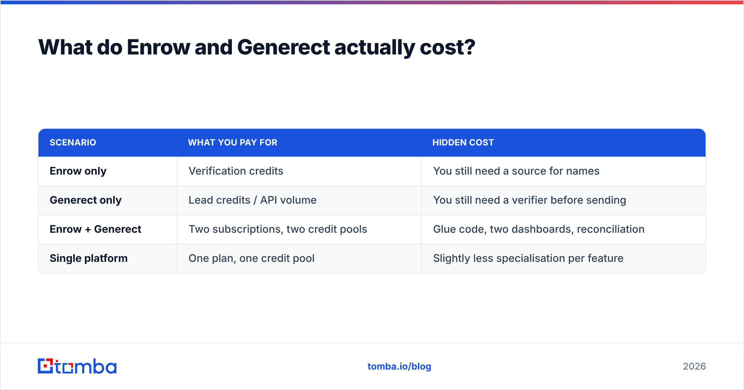 Diagram: Enrow vs Generect pricing and cost per verified contact
