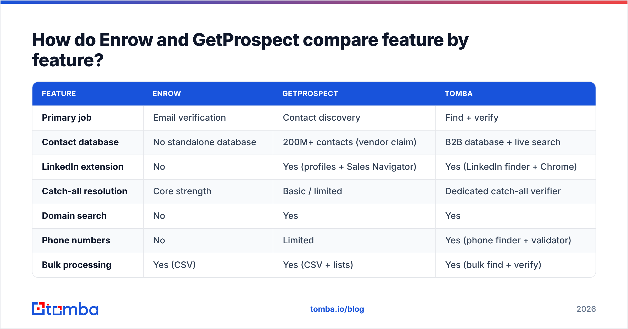 Diagram: How do Enrow and GetProspect compare feature by feature