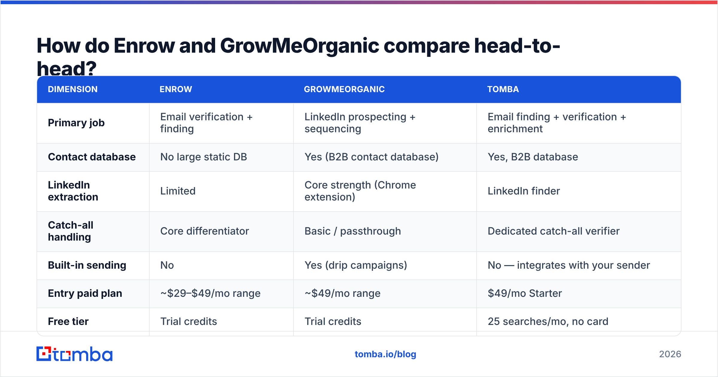Diagram: How do Enrow and GrowMeOrganic compare head-to-head