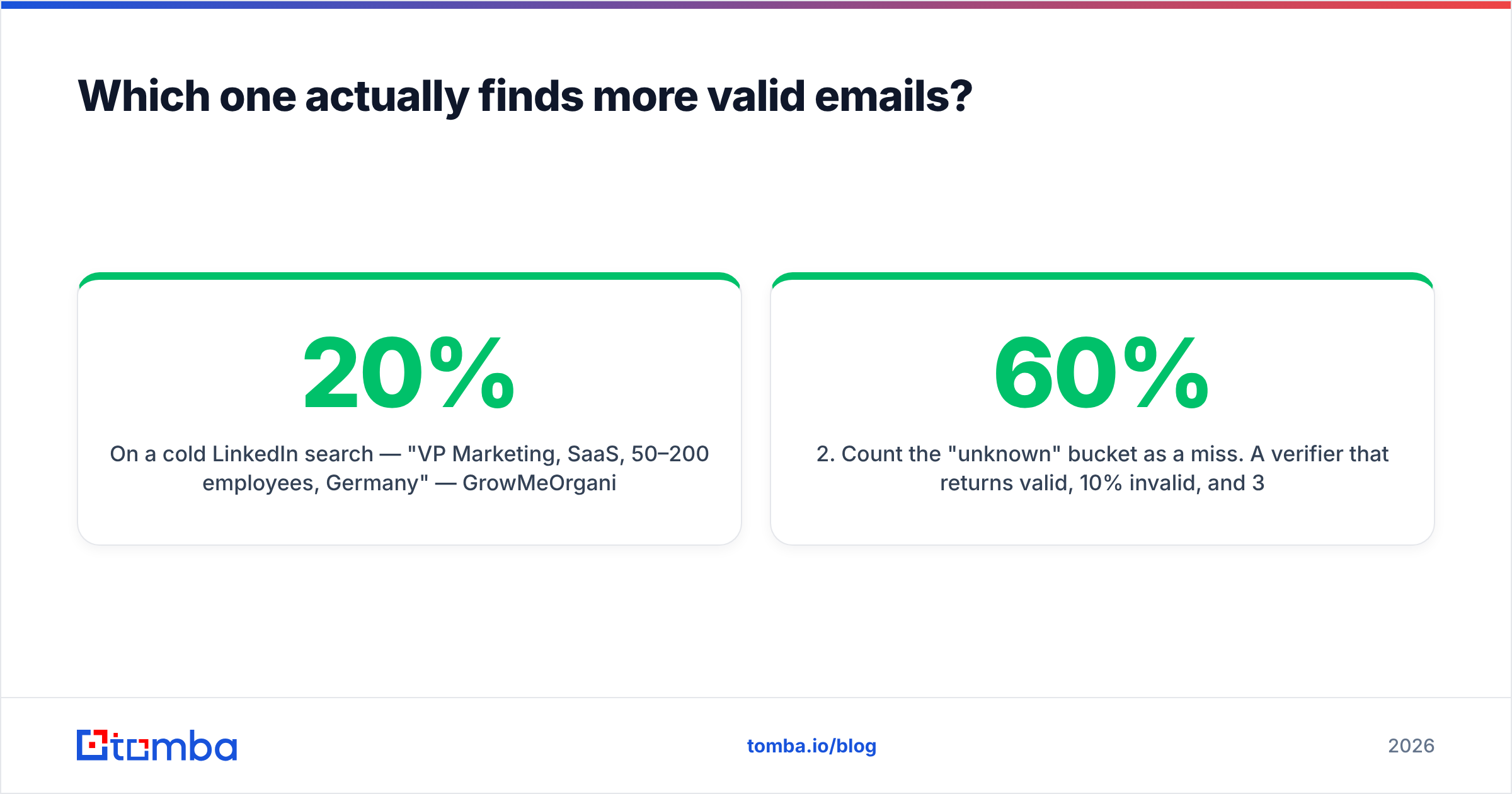 Diagram: Which one actually finds more valid emails