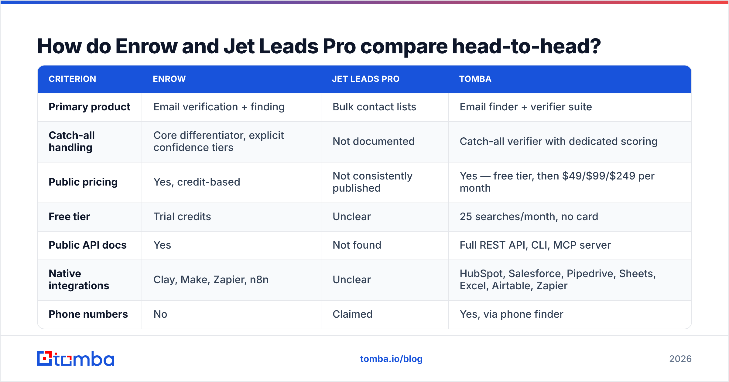 Diagram: How do Enrow and Jet Leads Pro compare head-to-head