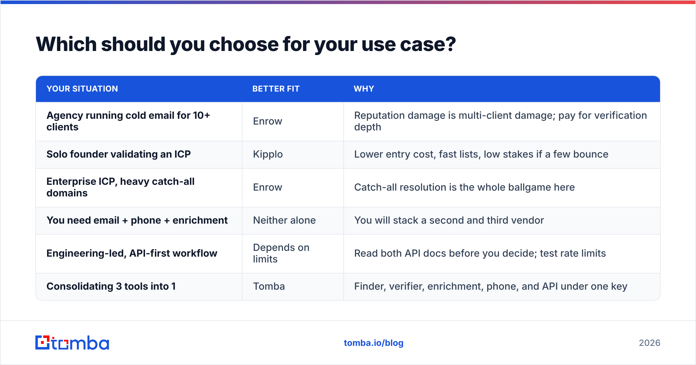 Diagram: Which should you choose for your use case