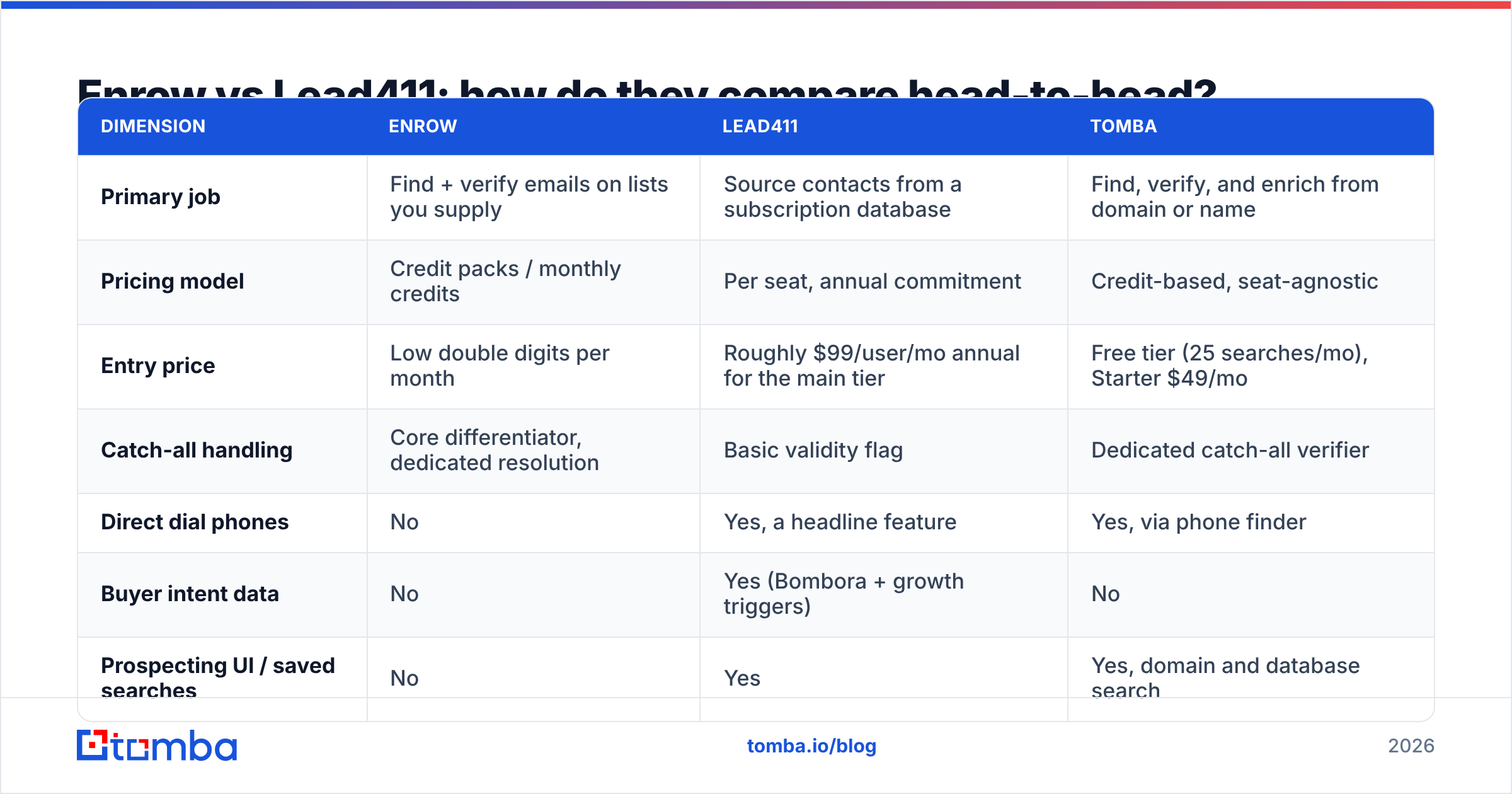 Diagram: Enrow vs Lead411: how do they compare head-to-head
