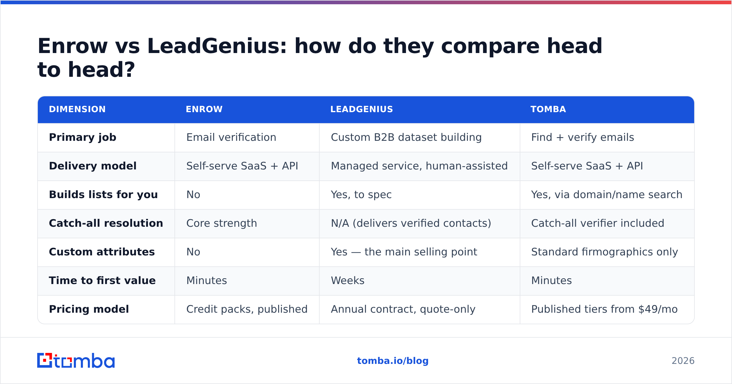 Diagram: Enrow vs LeadGenius: how do they compare head to head