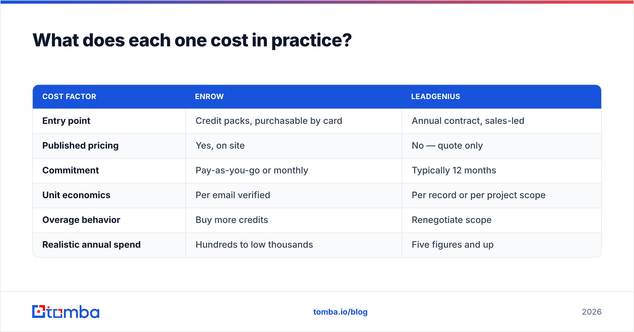 Diagram: What does each one cost in practice