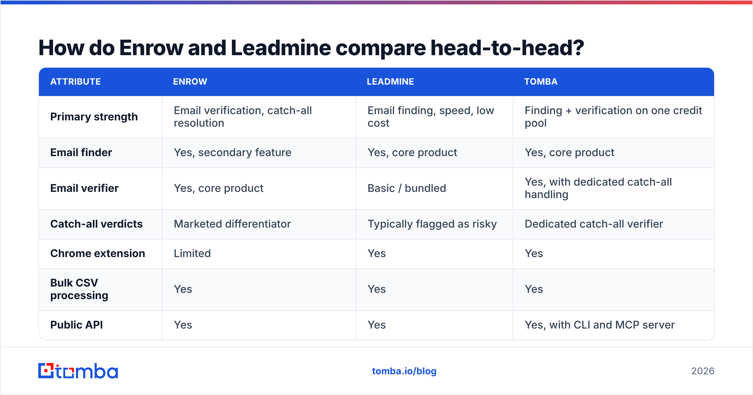 Diagram: How do Enrow and Leadmine compare head-to-head