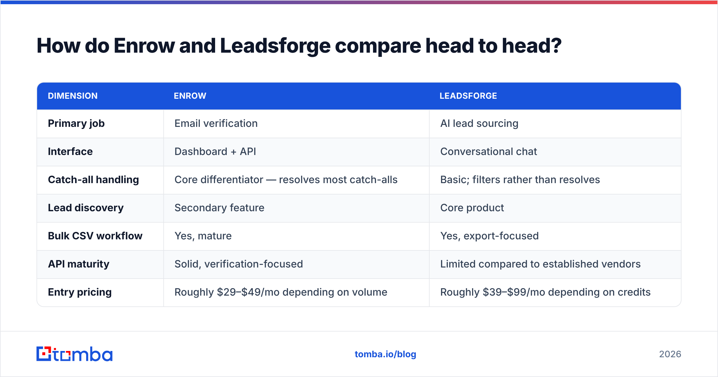 Diagram: Enrow vs Leadsforge compared head to head