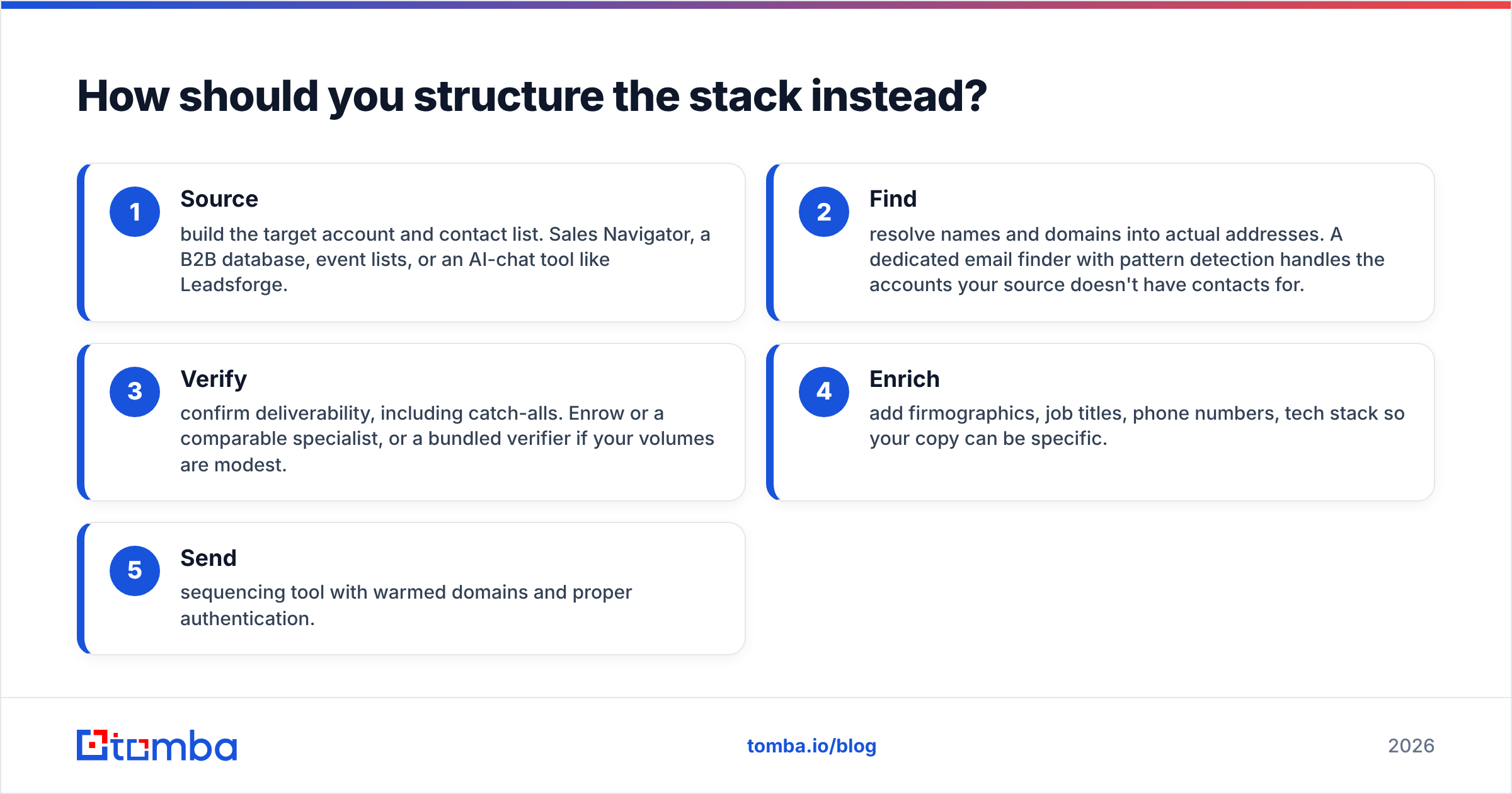 Diagram: Enrow vs Leadsforge pipeline stack