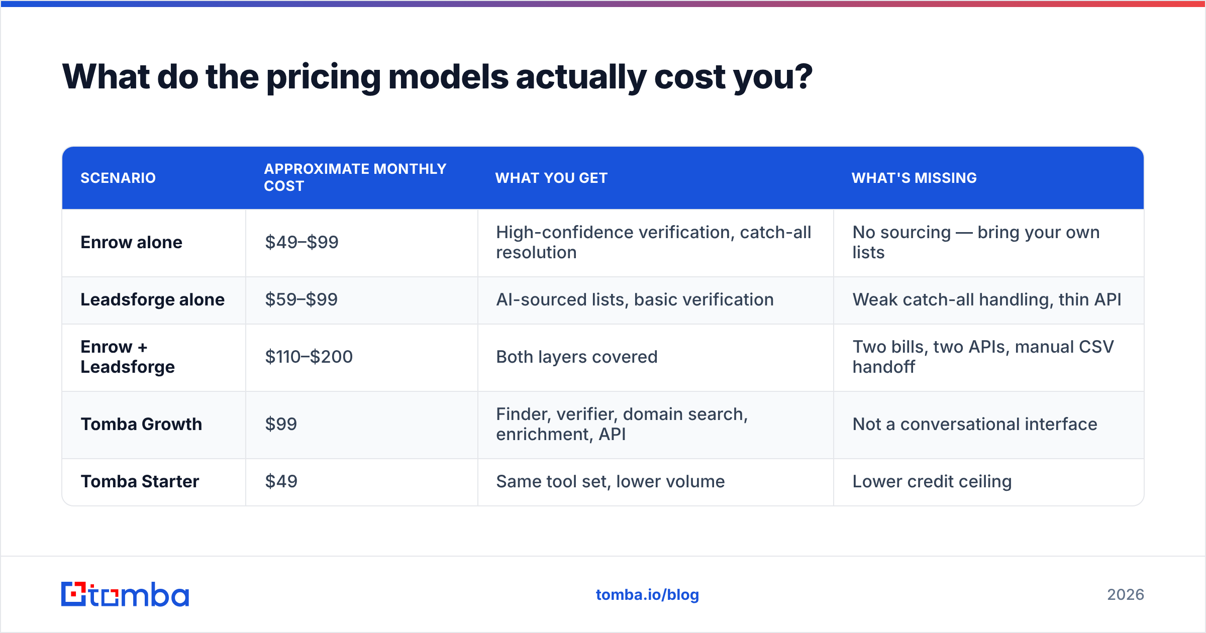 Diagram: Enrow vs Leadsforge pricing models compared