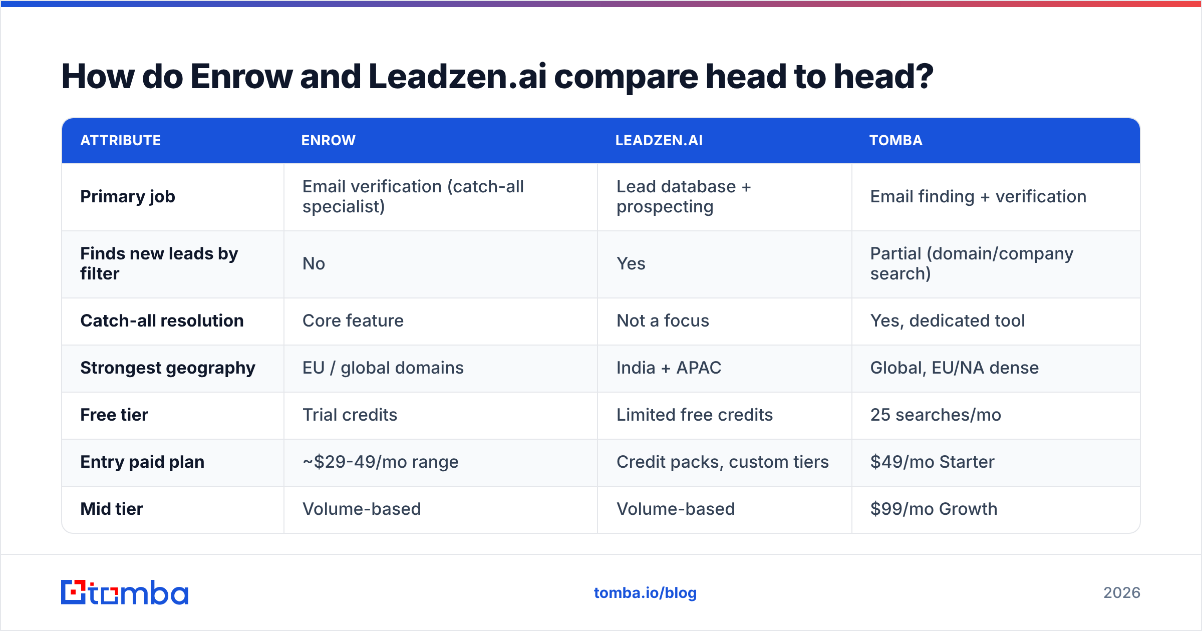 Enrow vs Leadzen.ai head-to-head comparison diagram