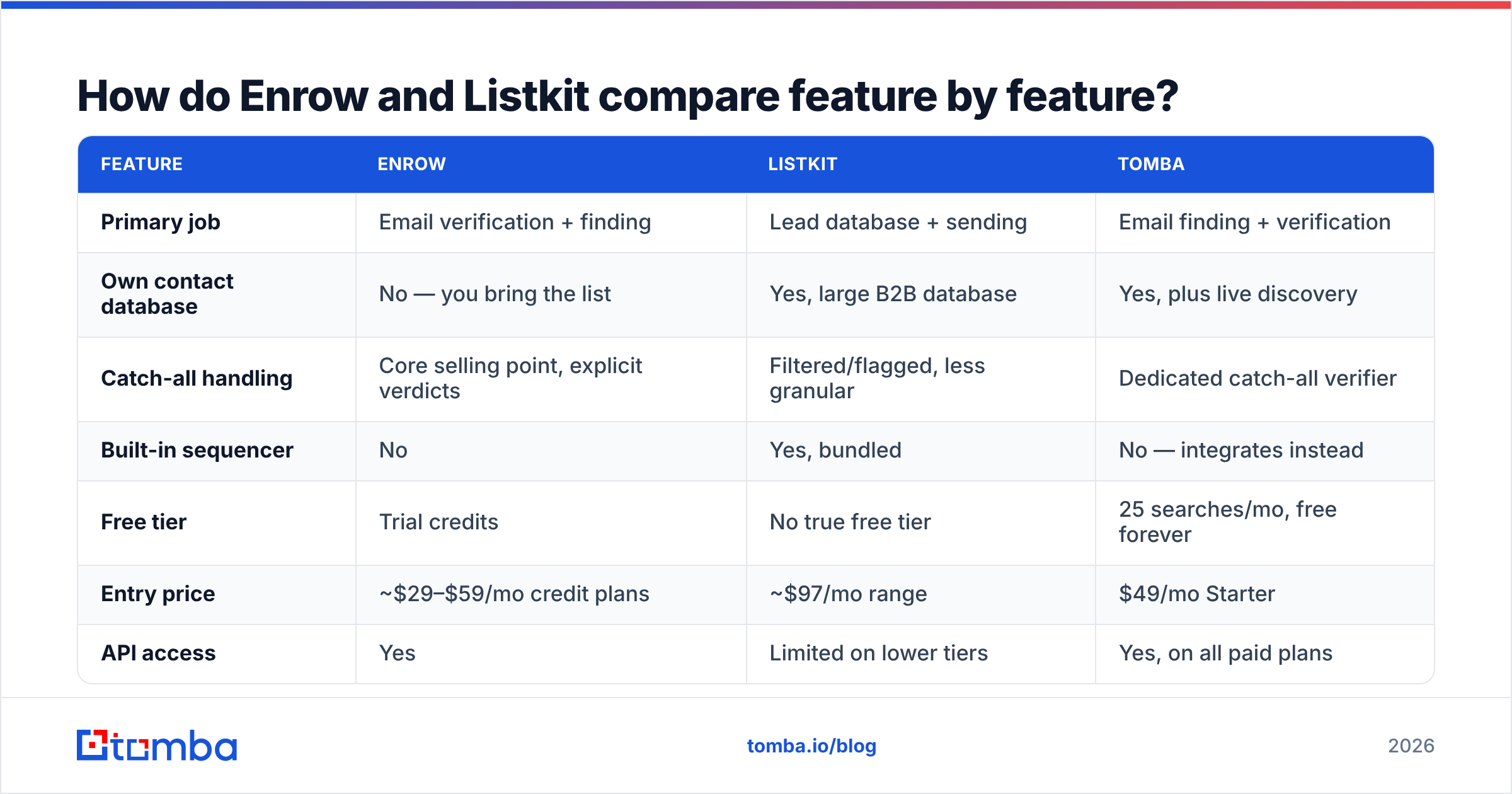 Diagram: How do Enrow and Listkit compare feature by feature