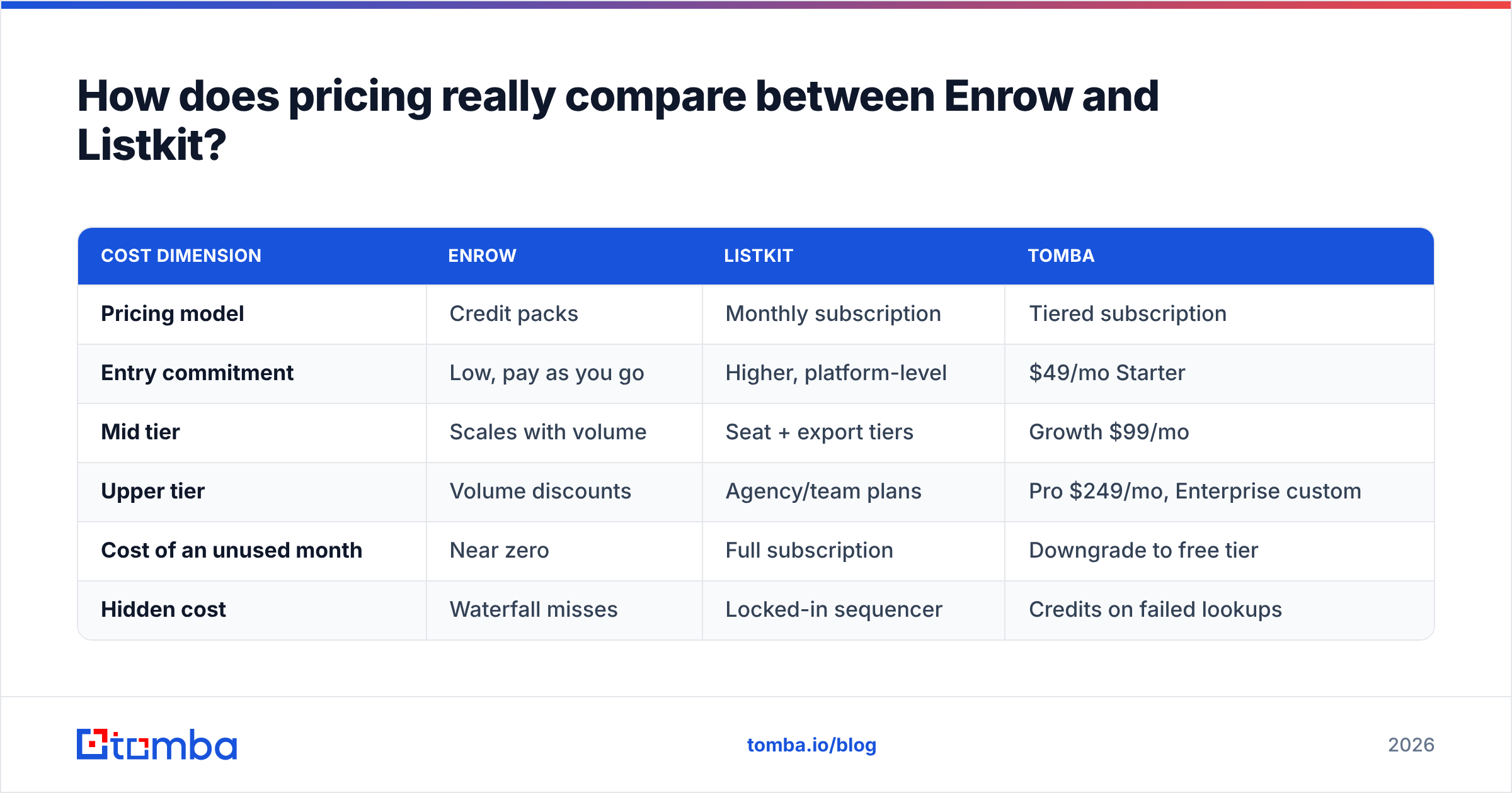 Diagram: How does pricing really compare between Enrow and Listkit