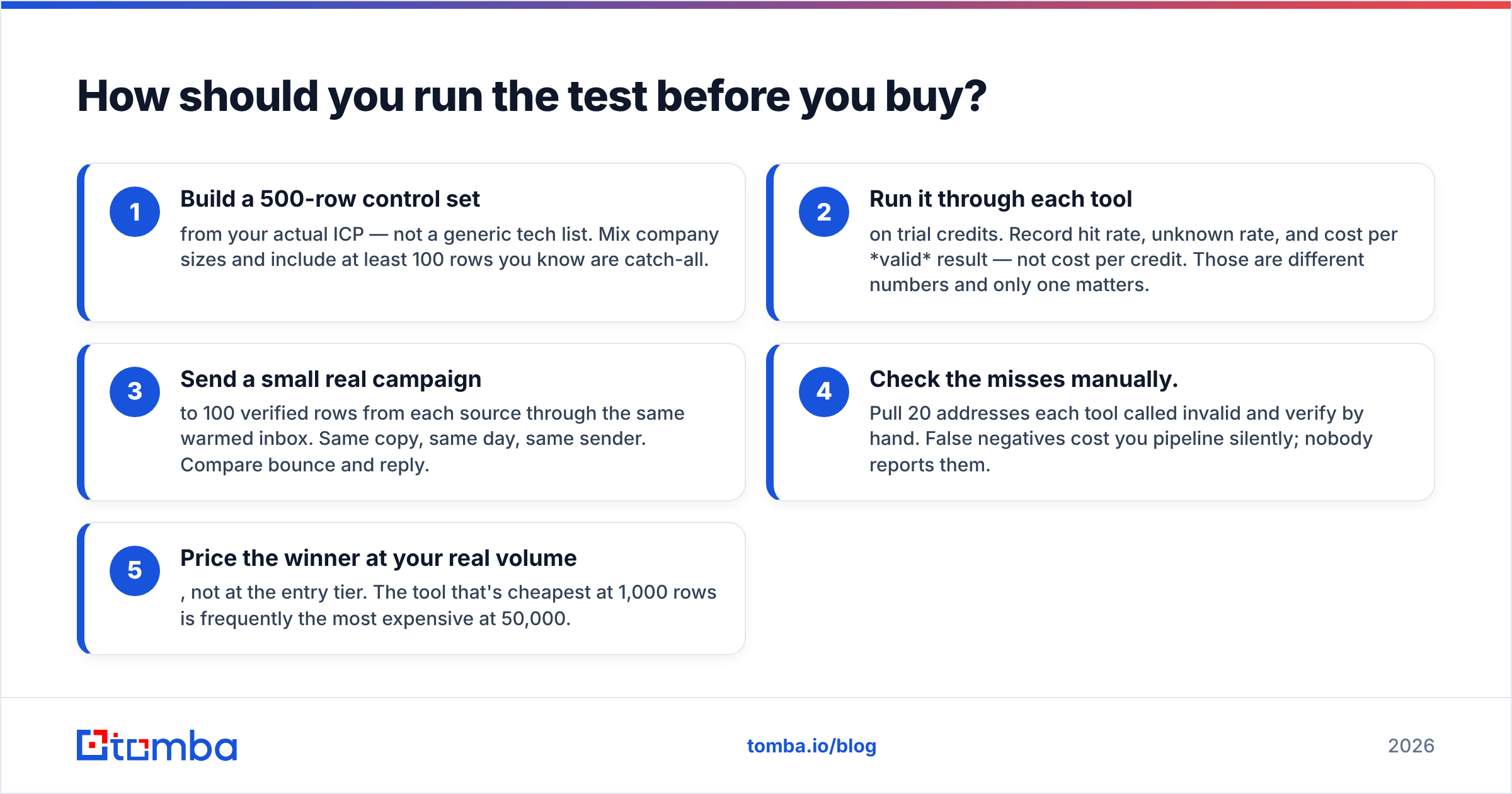 Diagram: How should you run the test before you buy