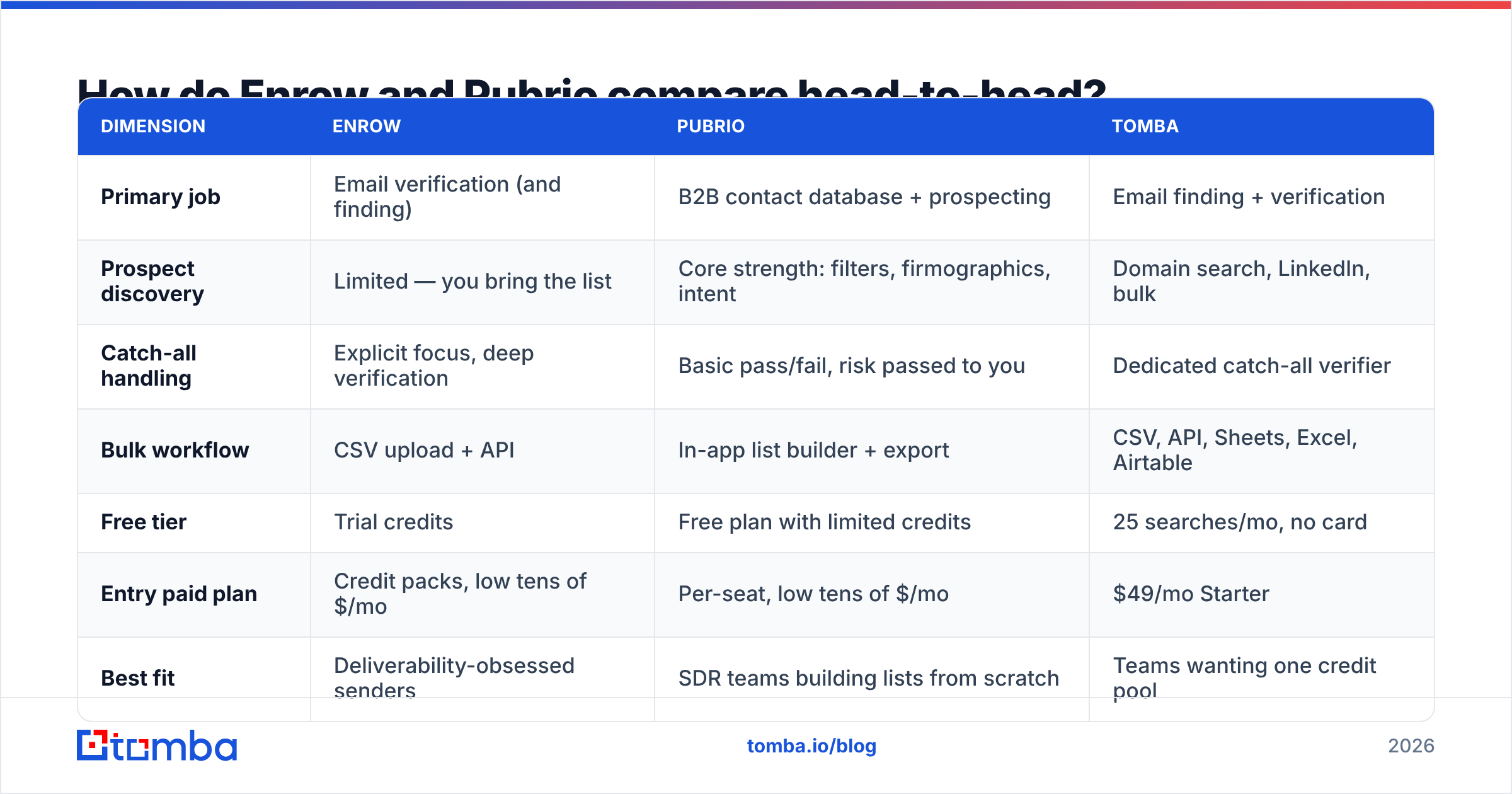 Diagram: How do Enrow and Pubrio compare head-to-head