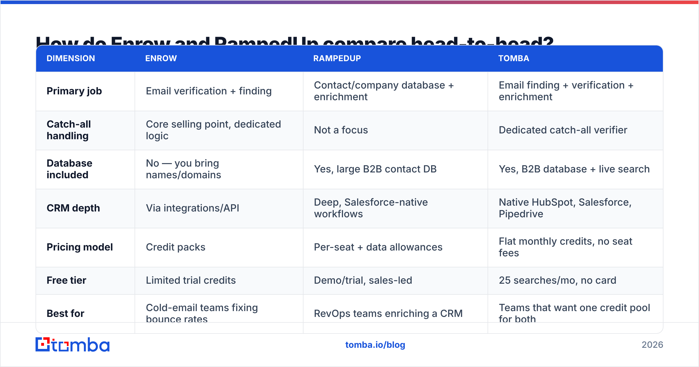 Diagram: How do Enrow and RampedUp compare head-to-head