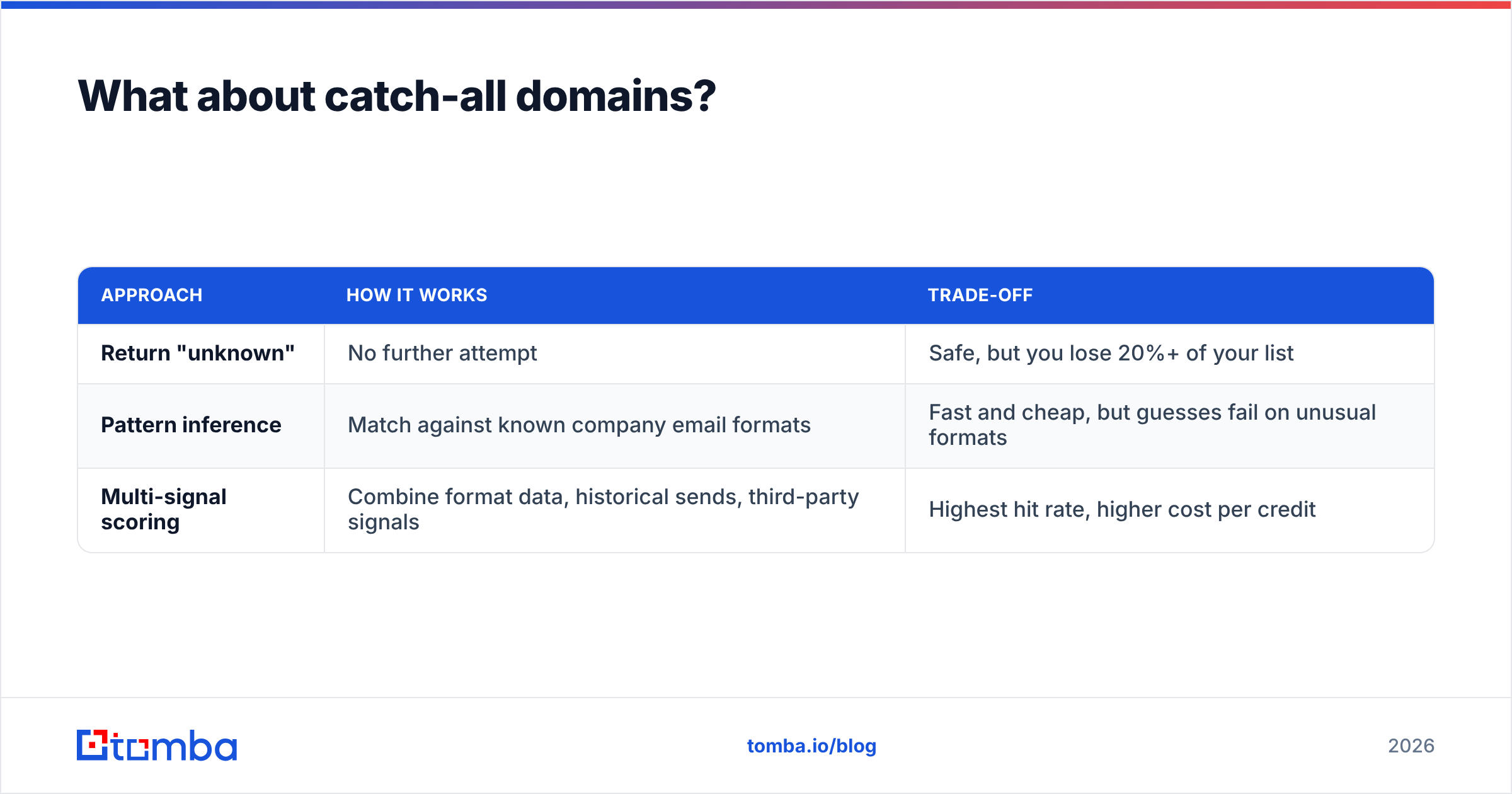 Diagram: What about catch-all domains