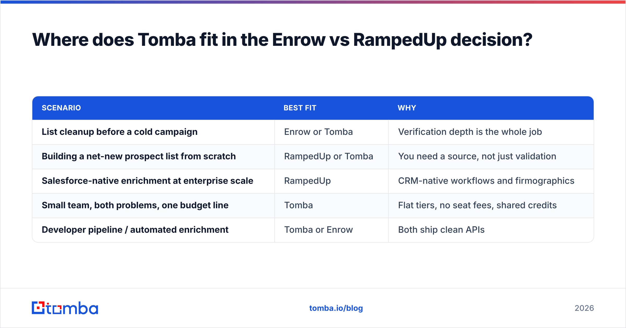 Diagram: Where does Tomba fit in the Enrow vs RampedUp decision