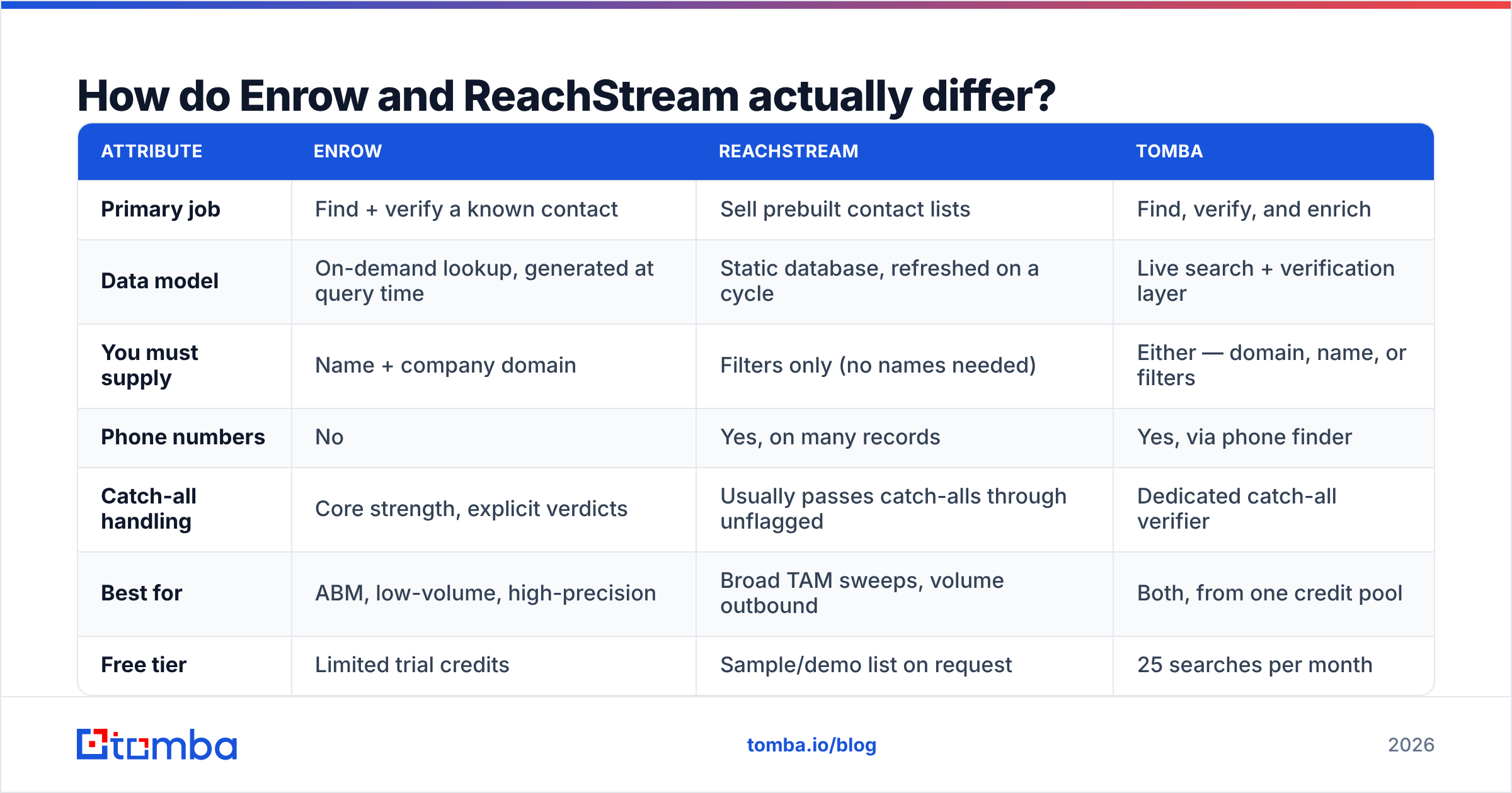 Enrow vs ReachStream diagram: how the two tools differ