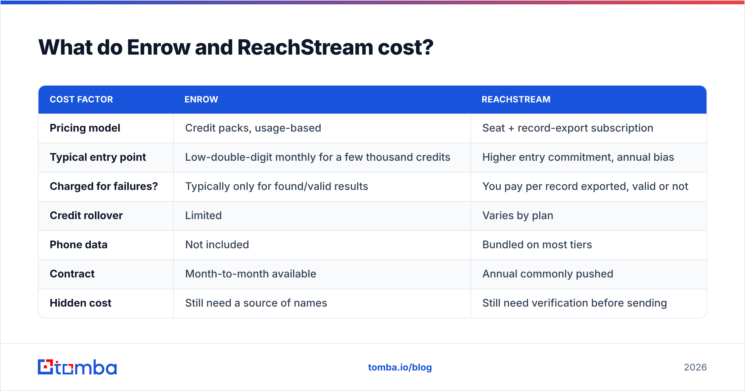 Enrow vs ReachStream diagram: what each tool costs