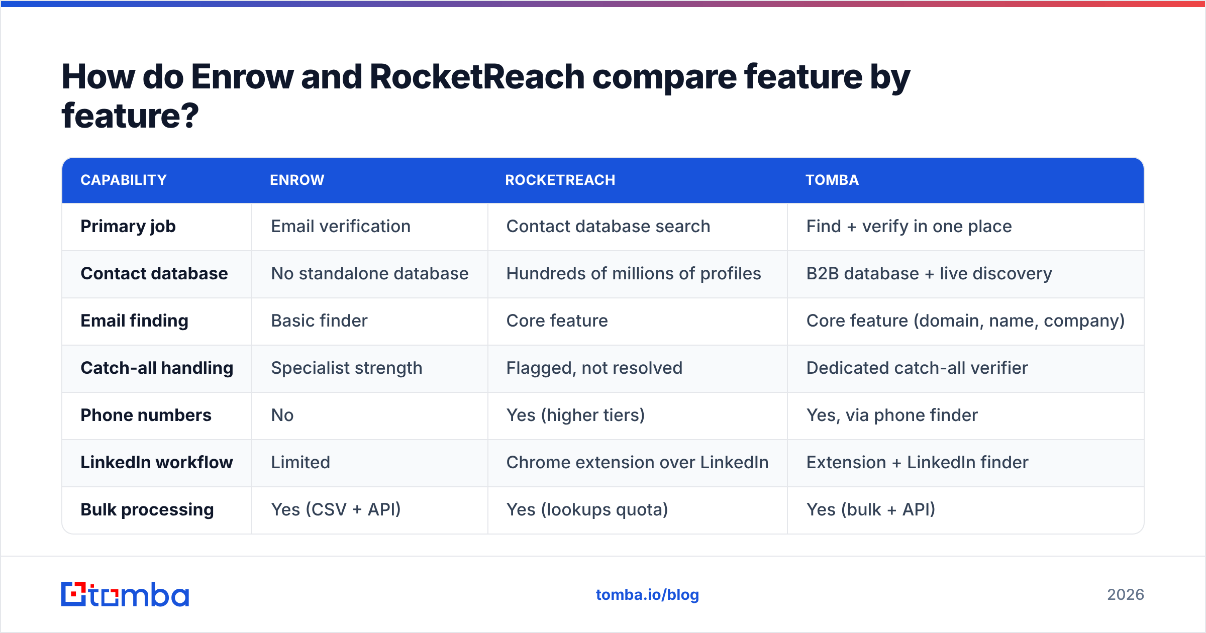 Diagram: How do Enrow and RocketReach compare feature by feature