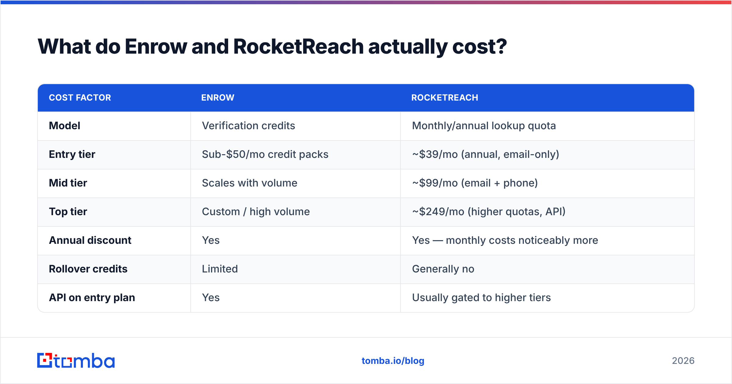 Diagram: What do Enrow and RocketReach actually cost