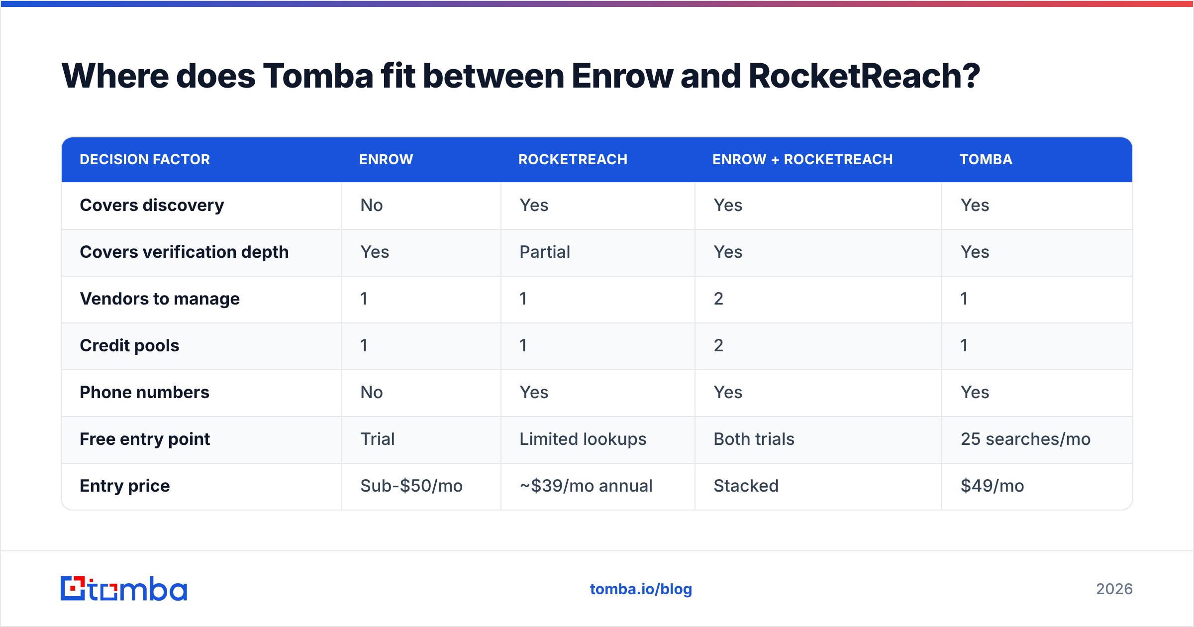 Diagram: Where does Tomba fit between Enrow and RocketReach