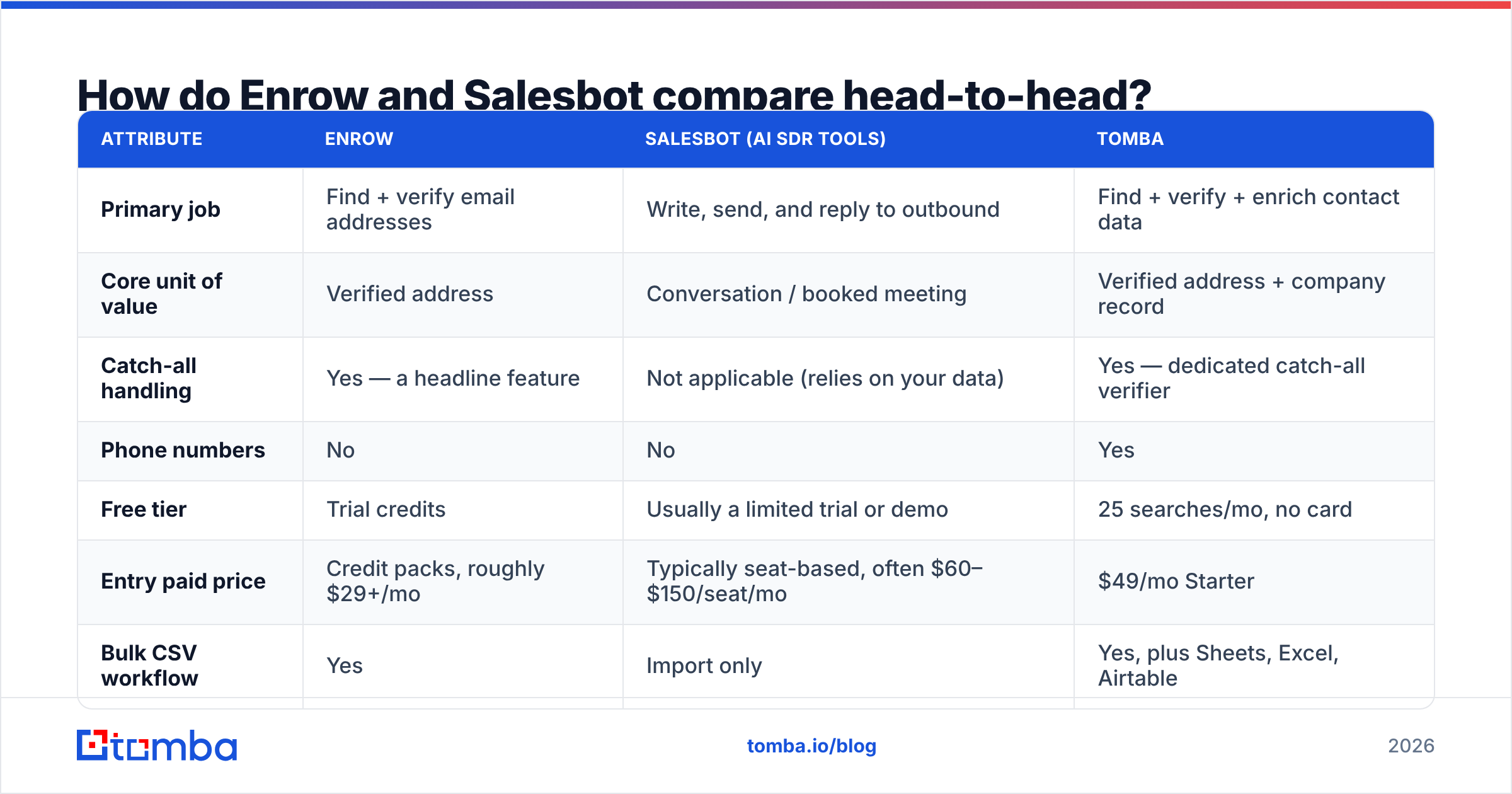 Diagram: How do Enrow and Salesbot compare head-to-head