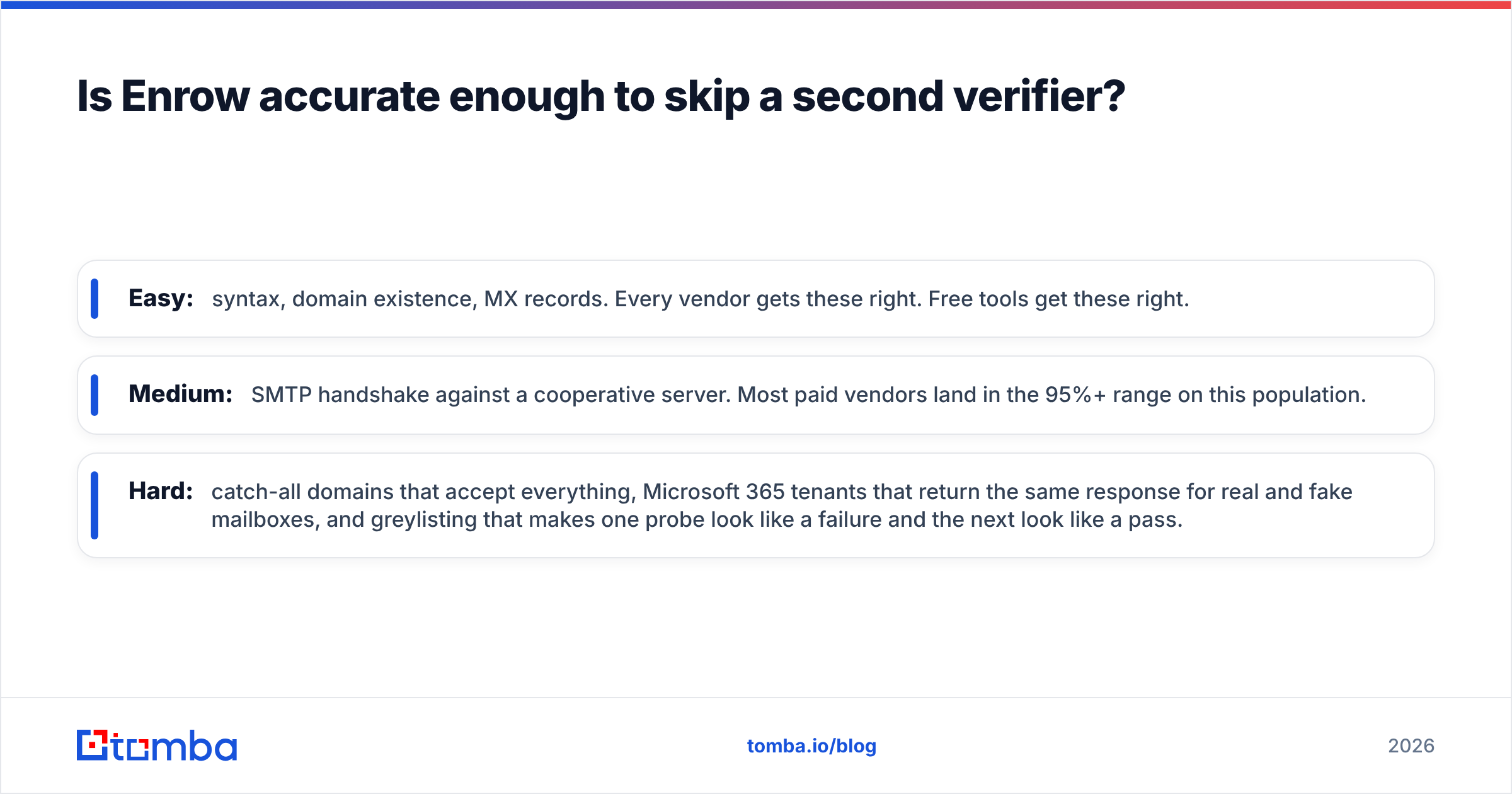 Diagram: Is Enrow accurate enough to skip a second verifier