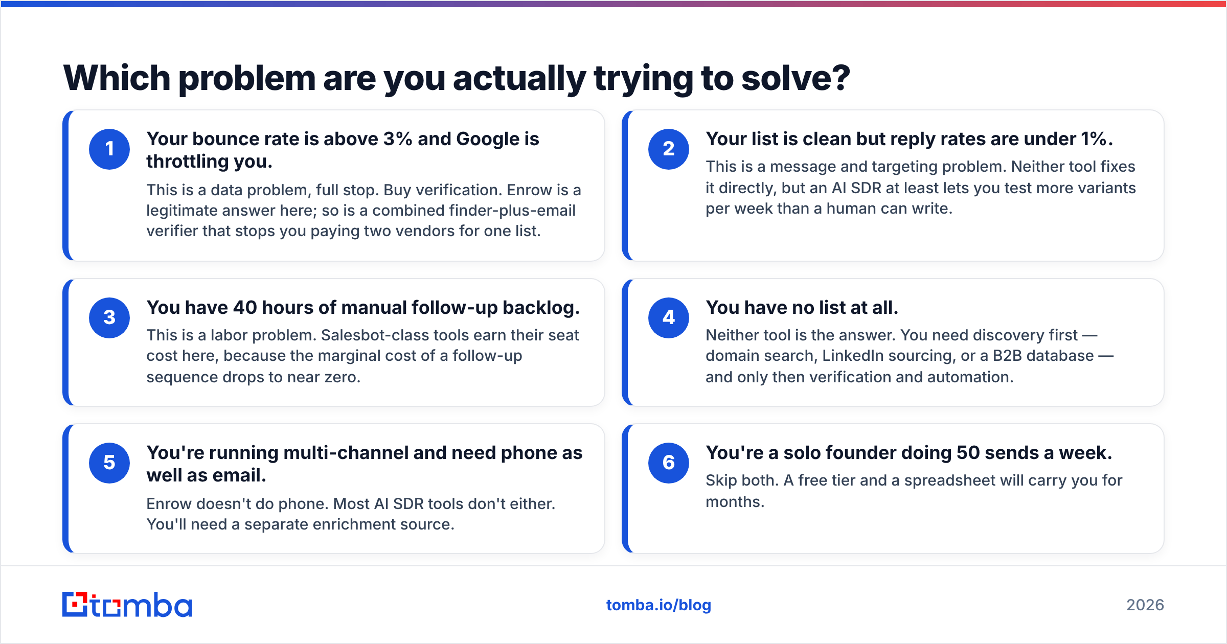 Diagram: Which problem are you actually trying to solve