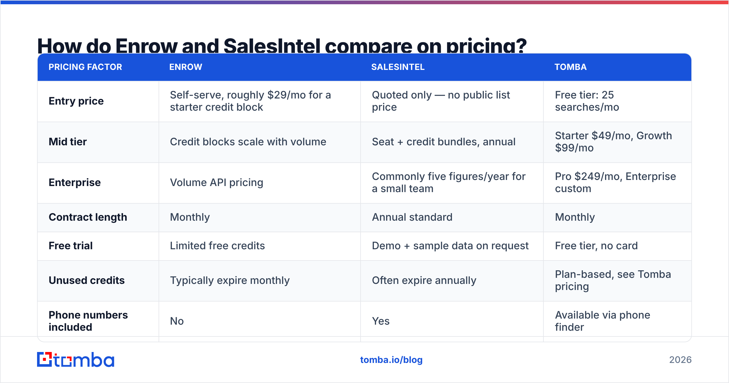 Diagram: How do Enrow and SalesIntel compare on pricing