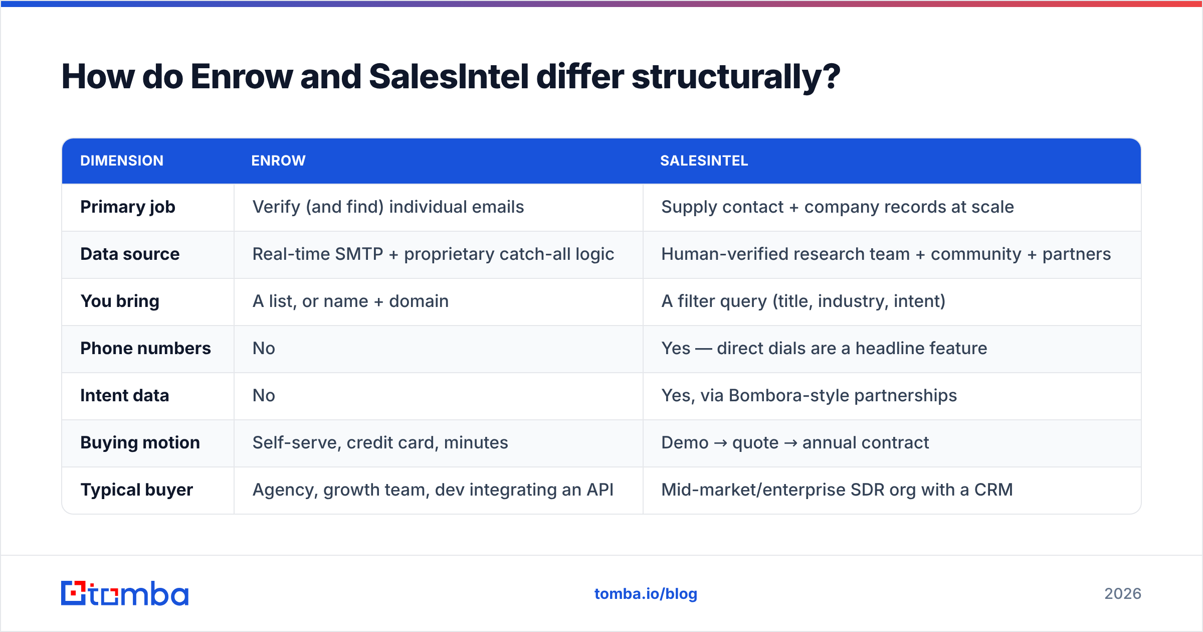 Enrow vs SalesIntel structural comparison diagram