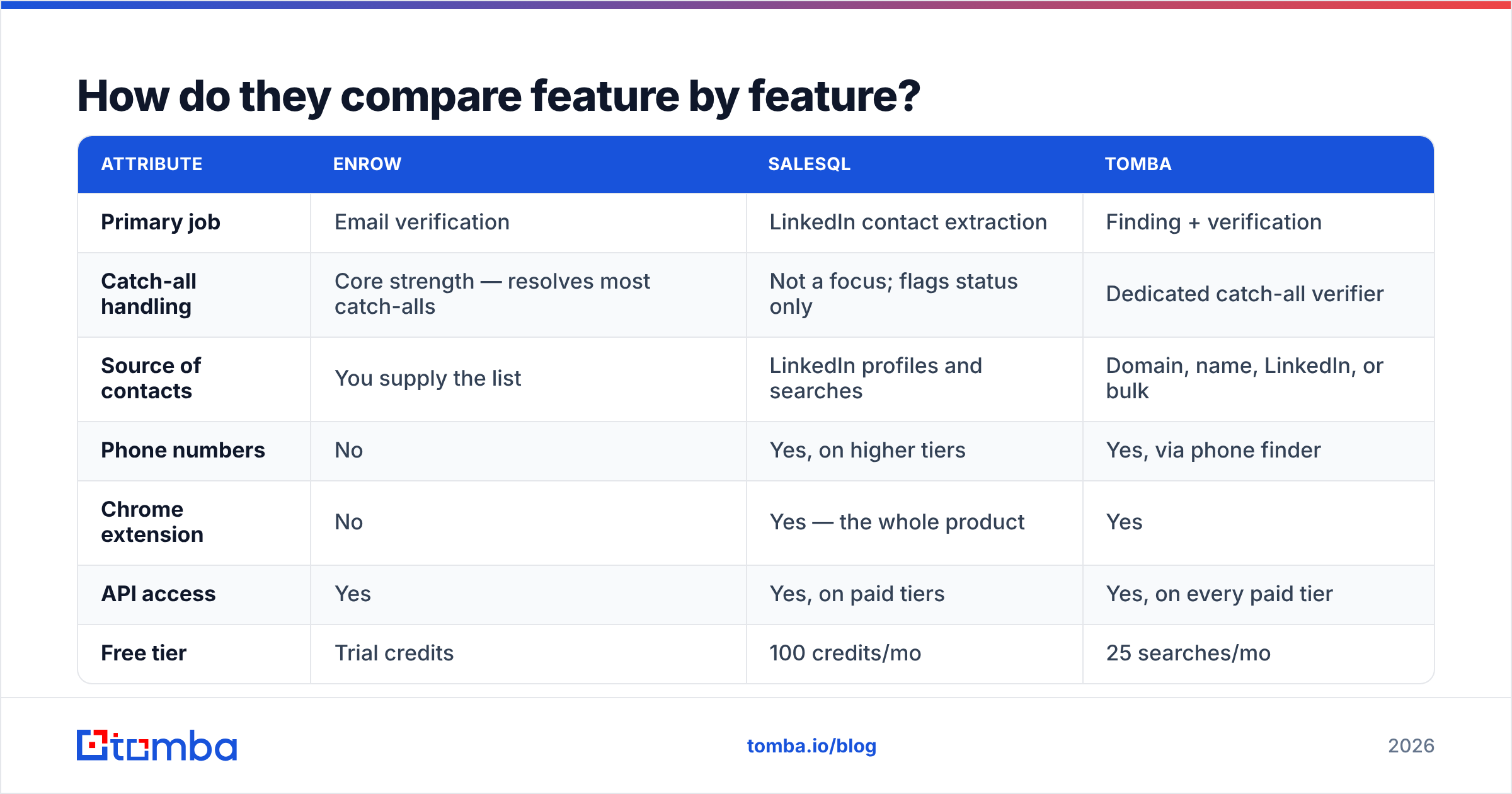 Diagram: How do they compare feature by feature