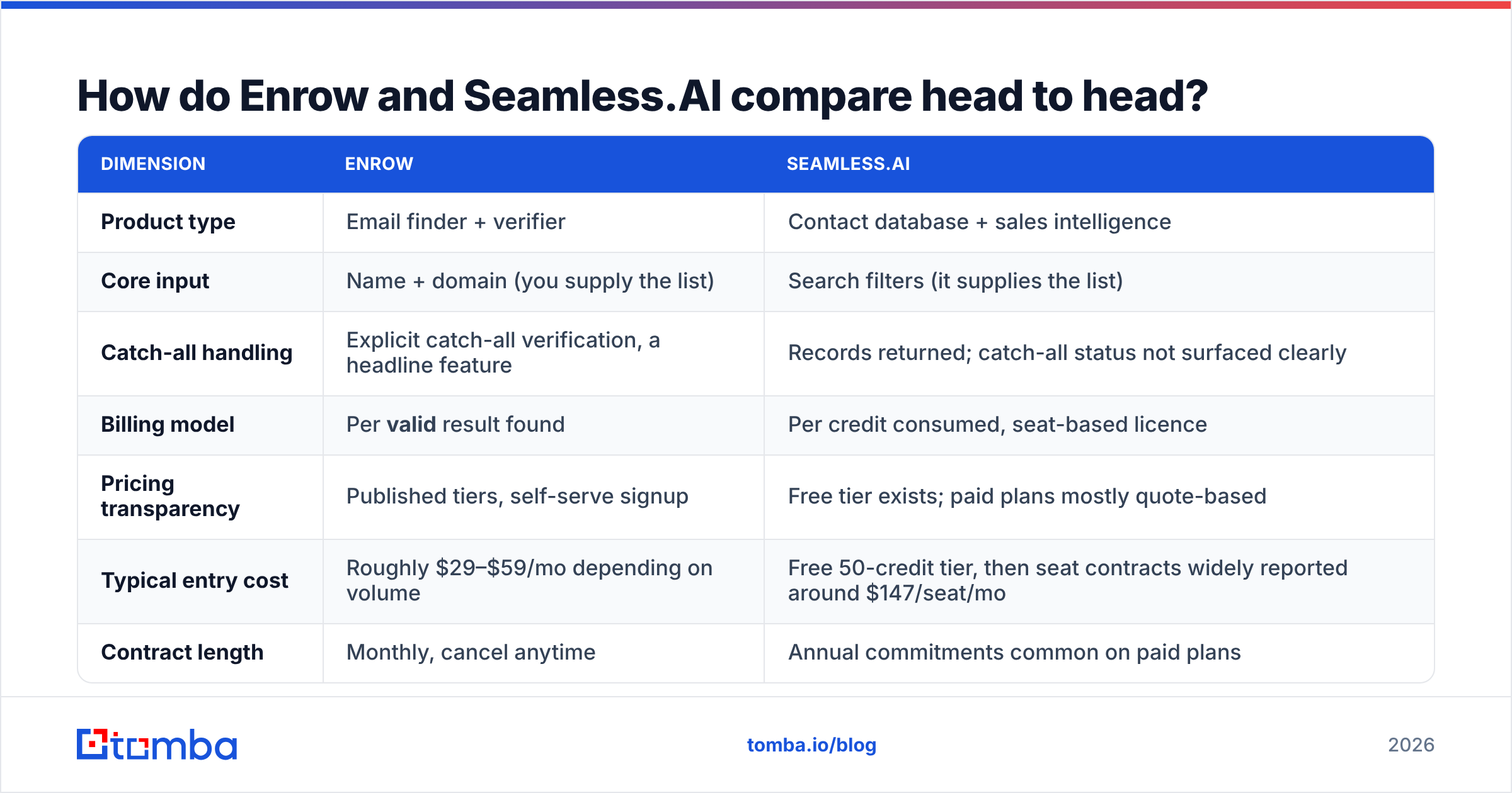 Diagram: How do Enrow and Seamless.AI compare head to head
