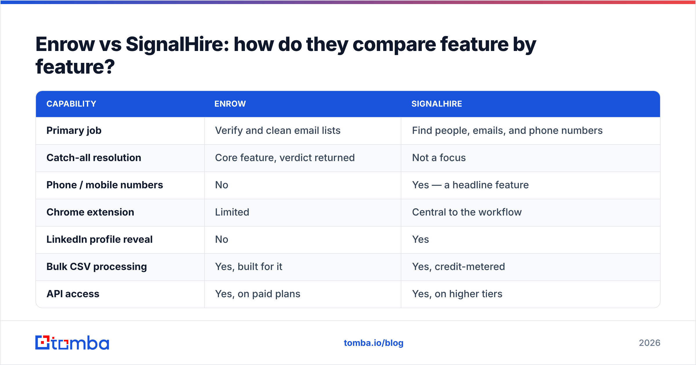 Diagram: Enrow vs SignalHire: how do they compare feature by feature