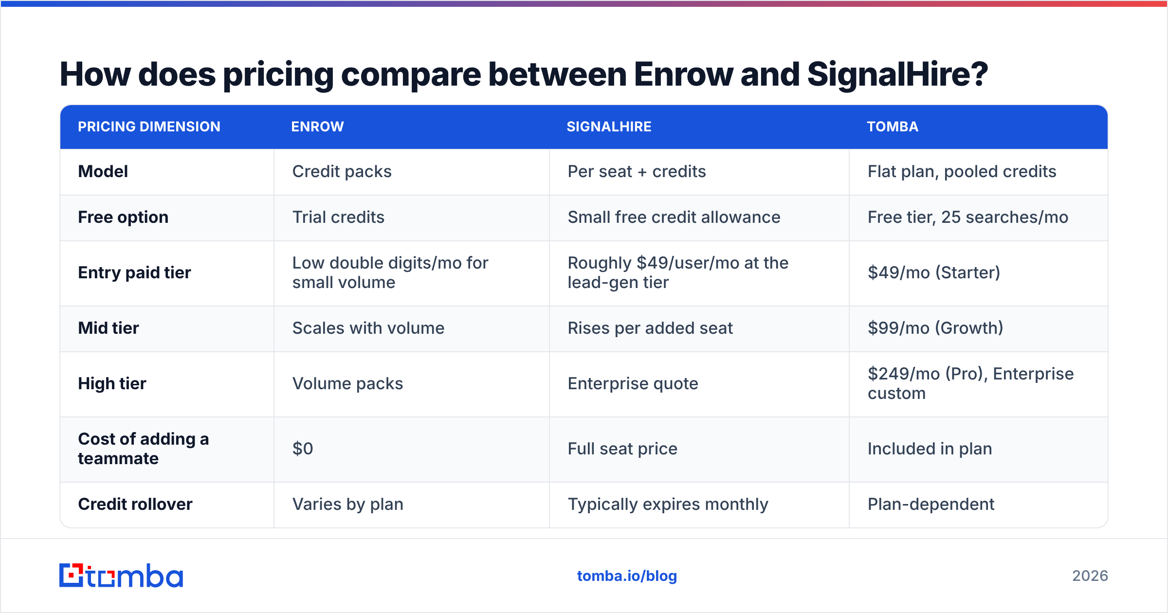 Diagram: How does pricing compare between Enrow and SignalHire