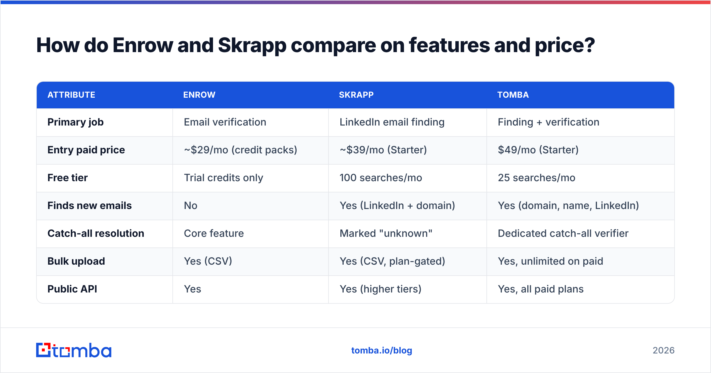 Diagram: How do Enrow and Skrapp compare on features and price