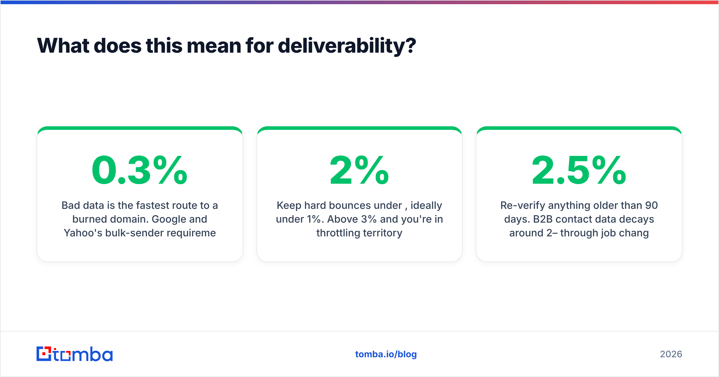 Diagram: What does this mean for deliverability