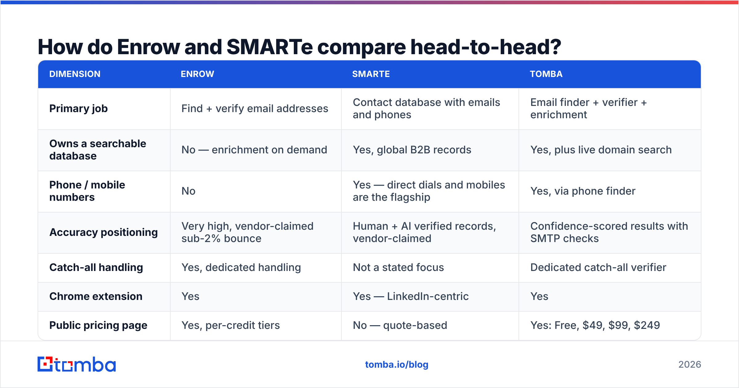 Diagram: How do Enrow and SMARTe compare head-to-head