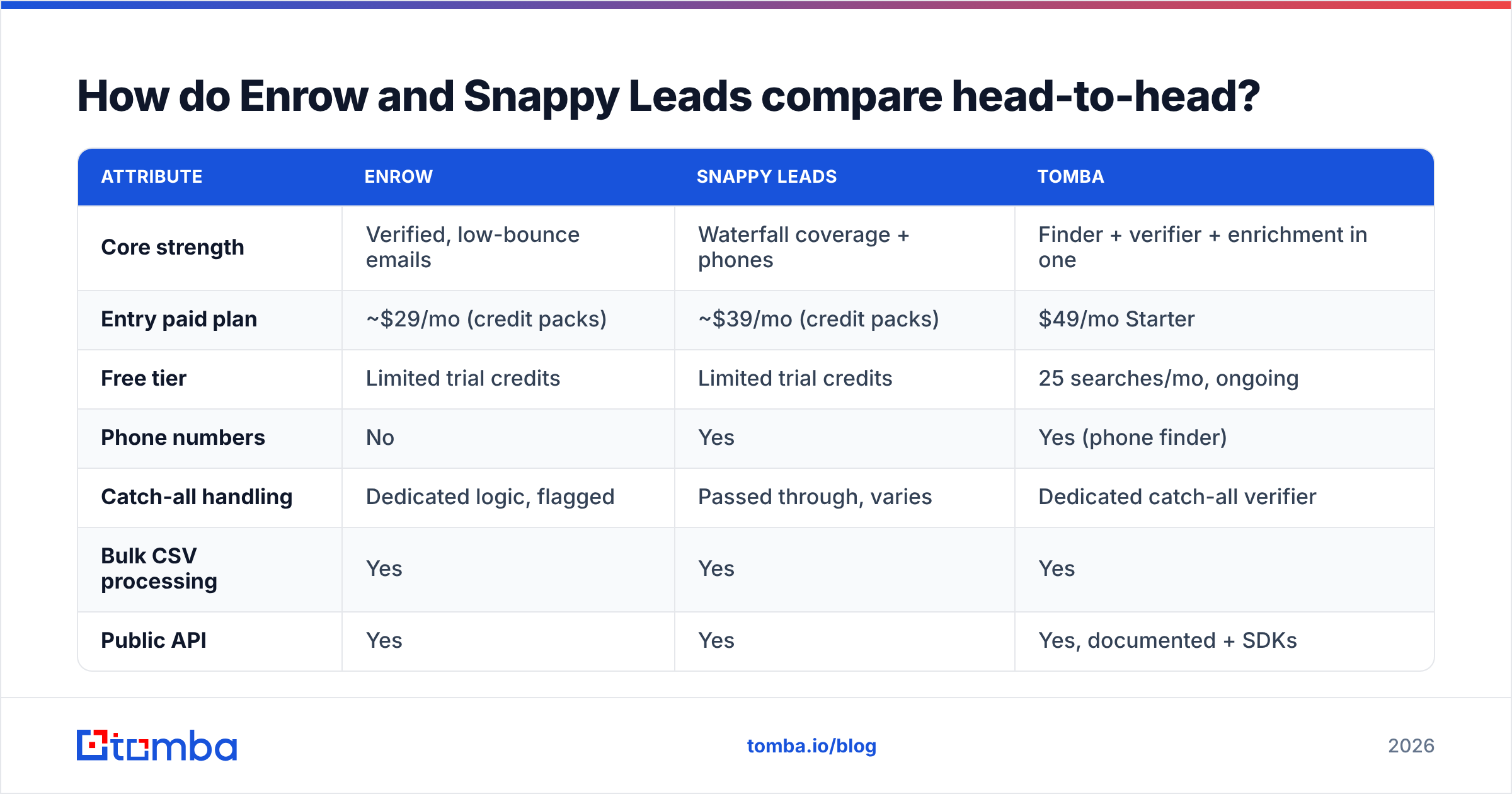 Diagram: How do Enrow and Snappy Leads compare head-to-head