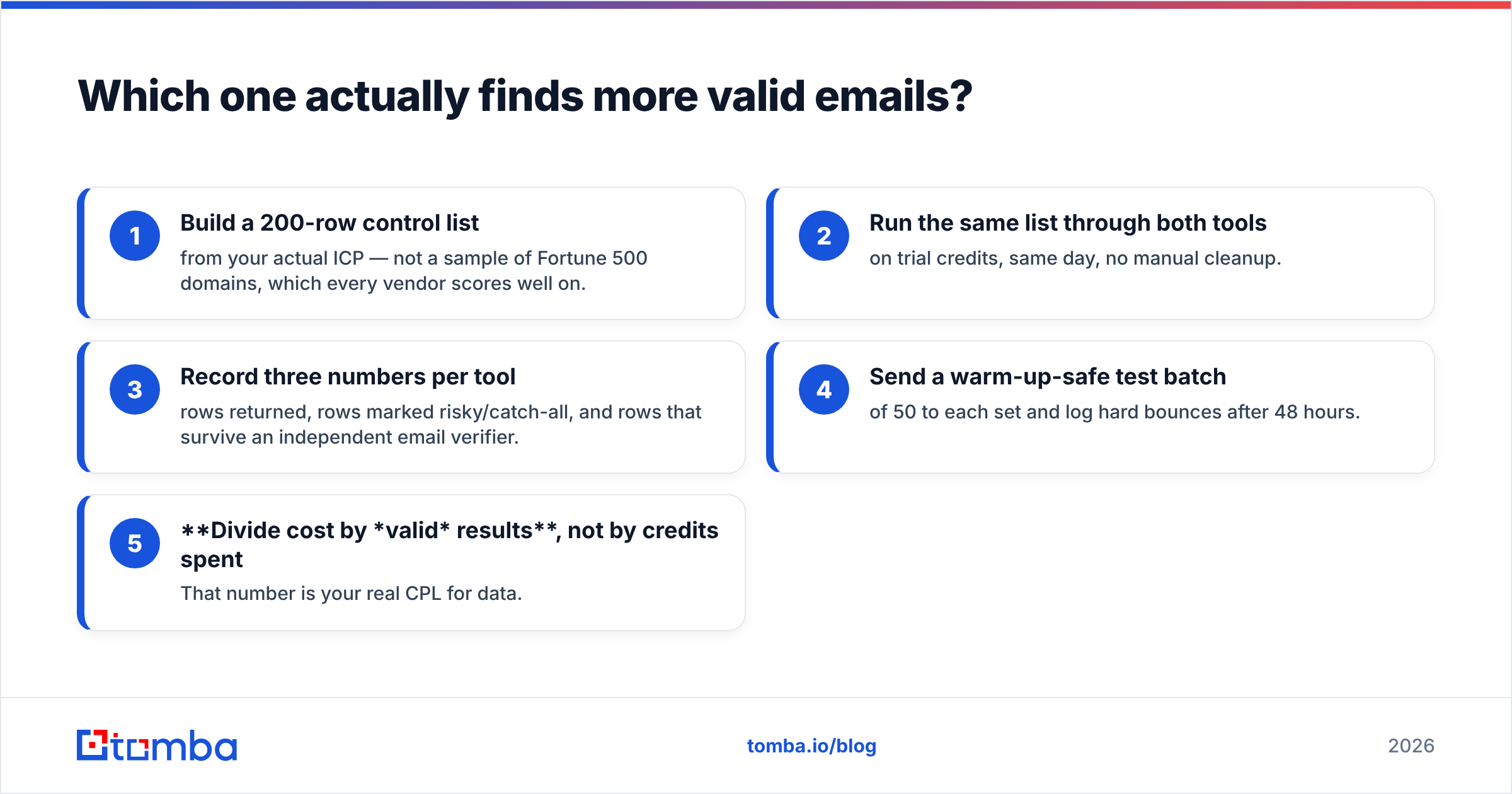 Diagram: Which one actually finds more valid emails